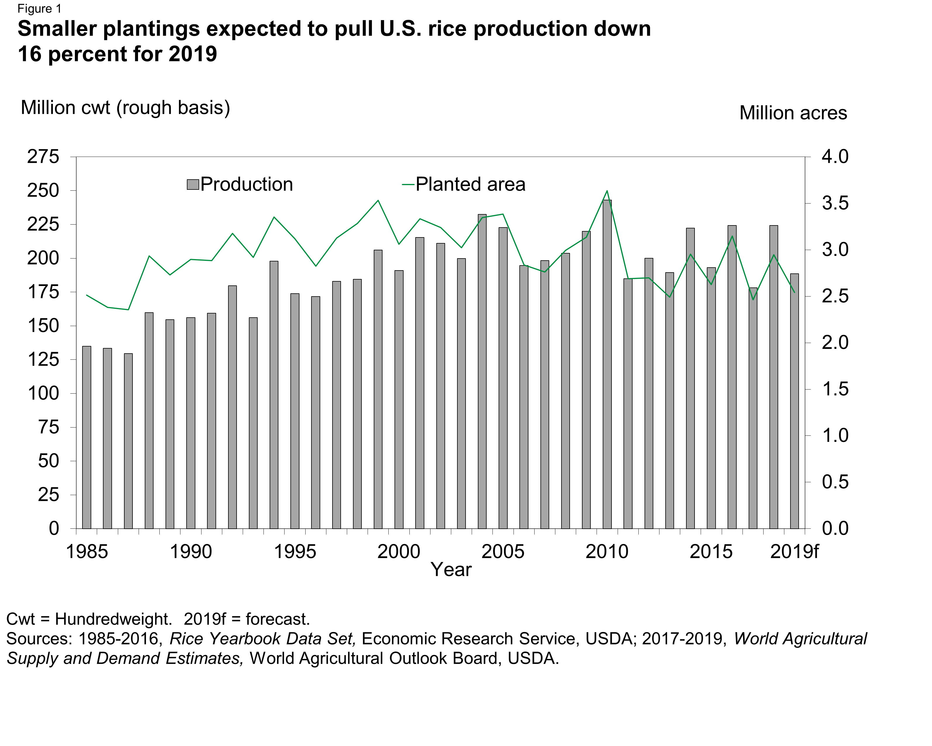 This chart shows: 'Smaller plantings expected to pull U.S. rice production down 16 percent for 2019'.