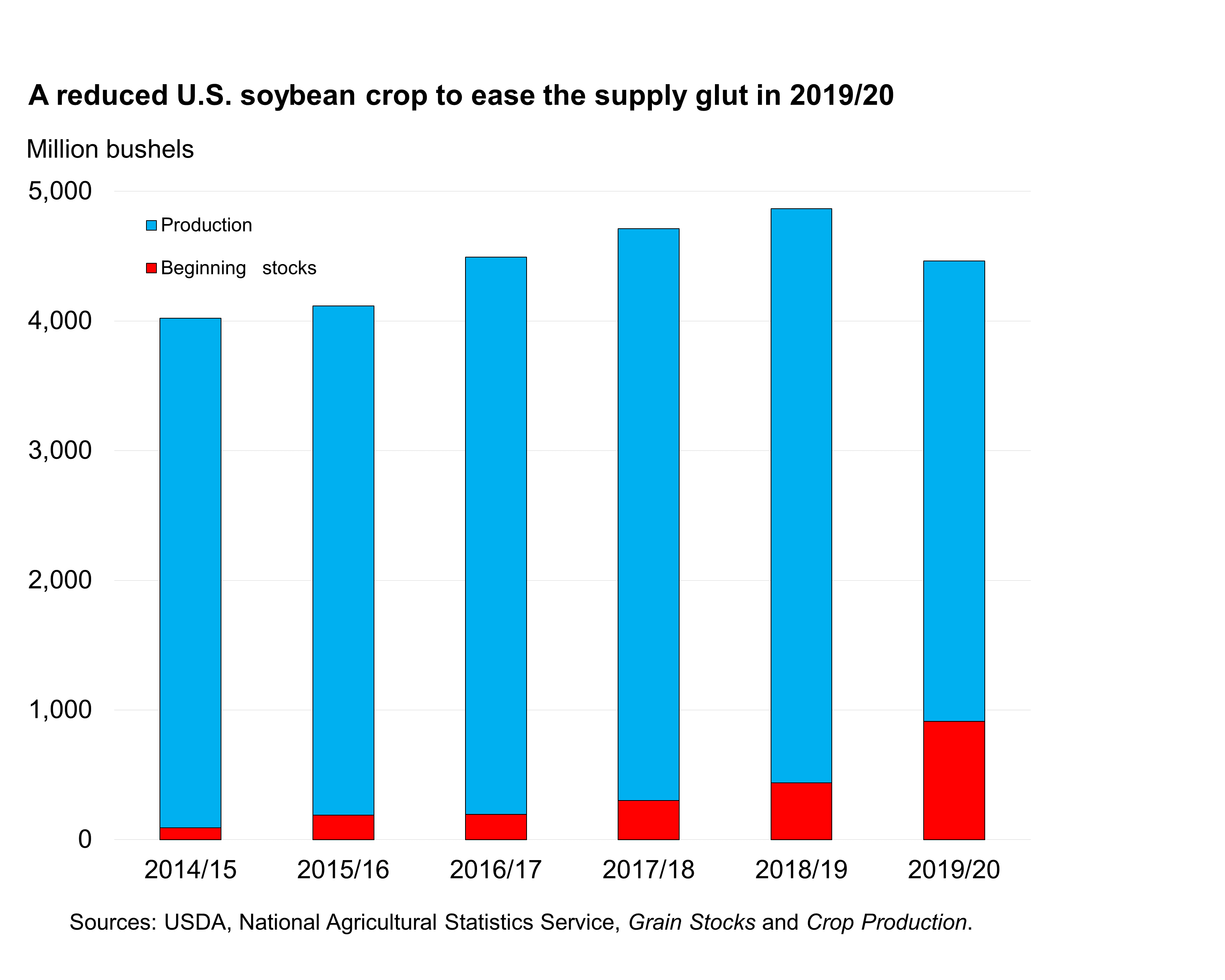 This chart shows: 'A reduced U.S. soybean crop to ease the supply glut in 2019/20'.