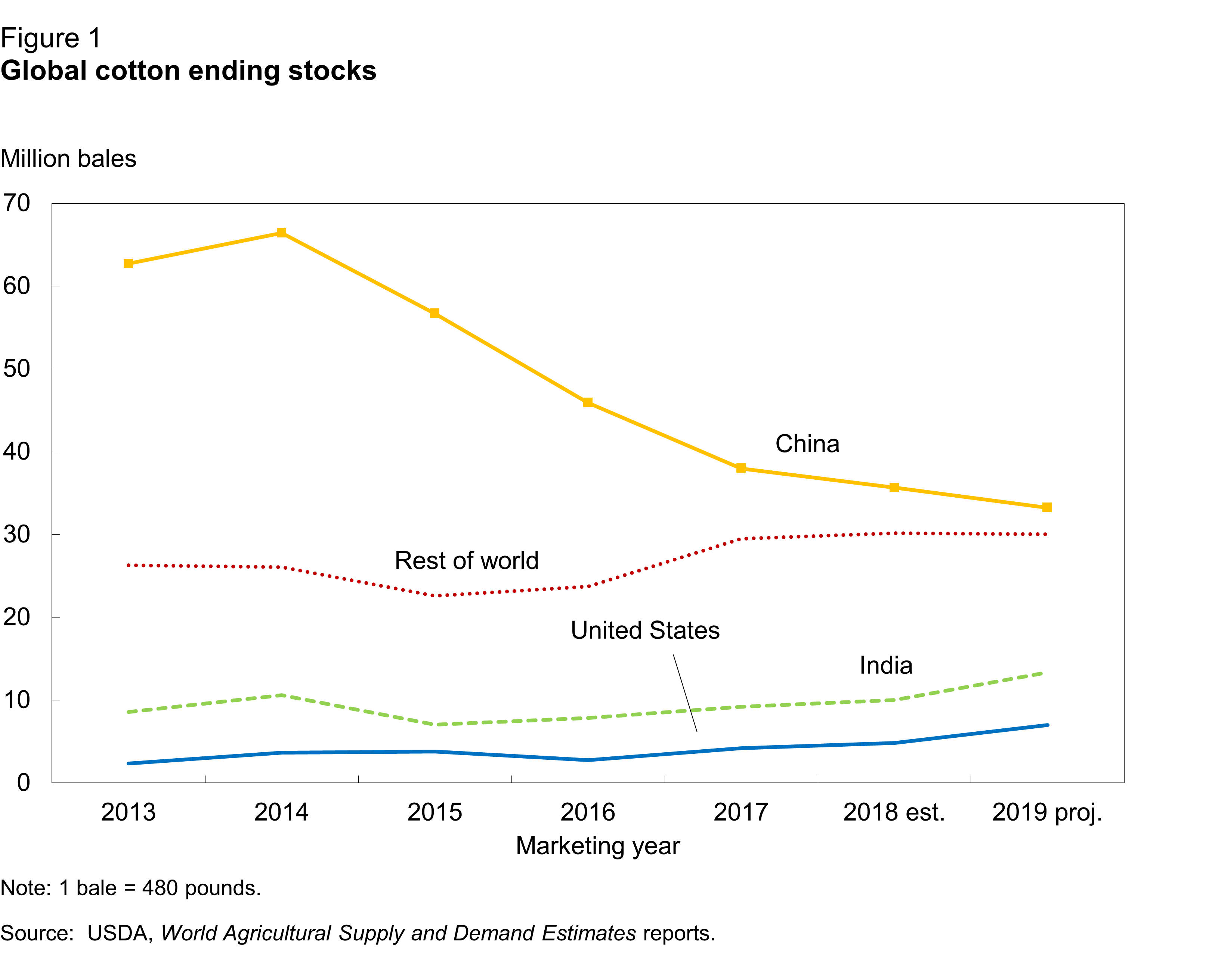 This chart shows: 'Global cotton ending stocks'.