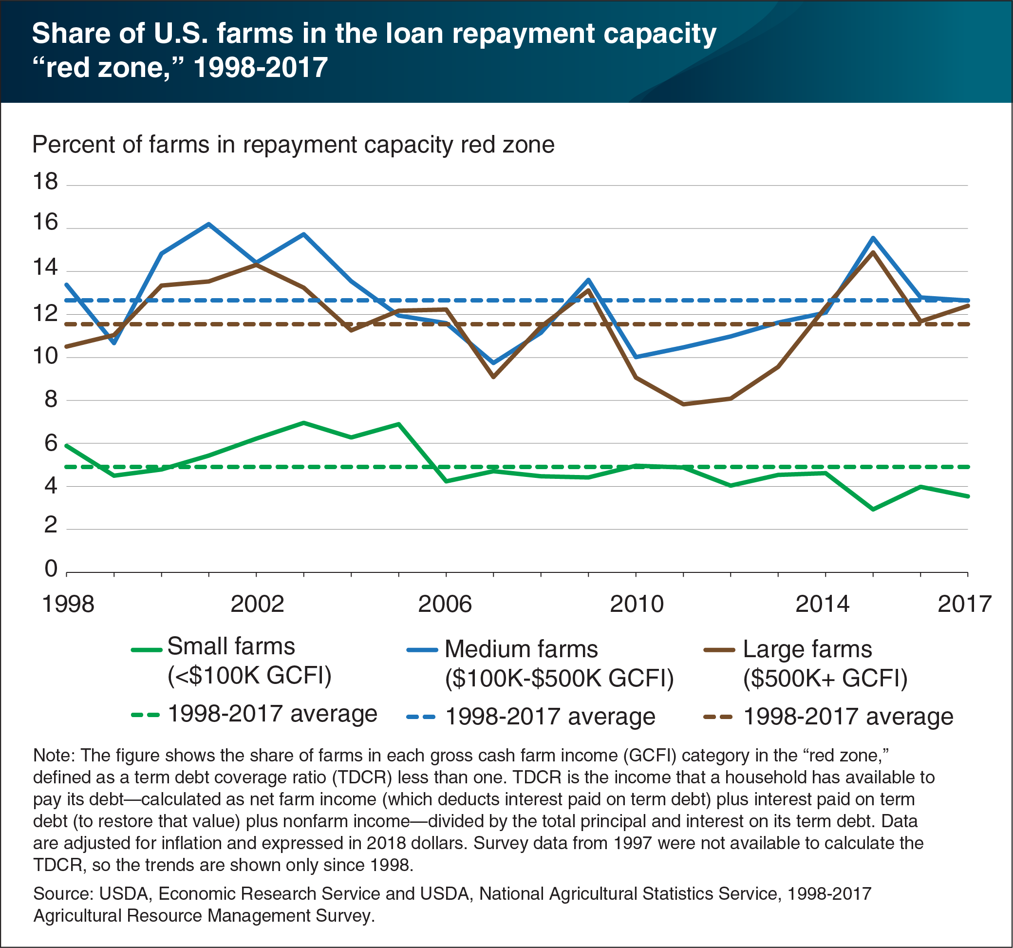 This chart shows the share of U.S. farms in the loan repayment capacity "red zone," from 1998 to 2017.