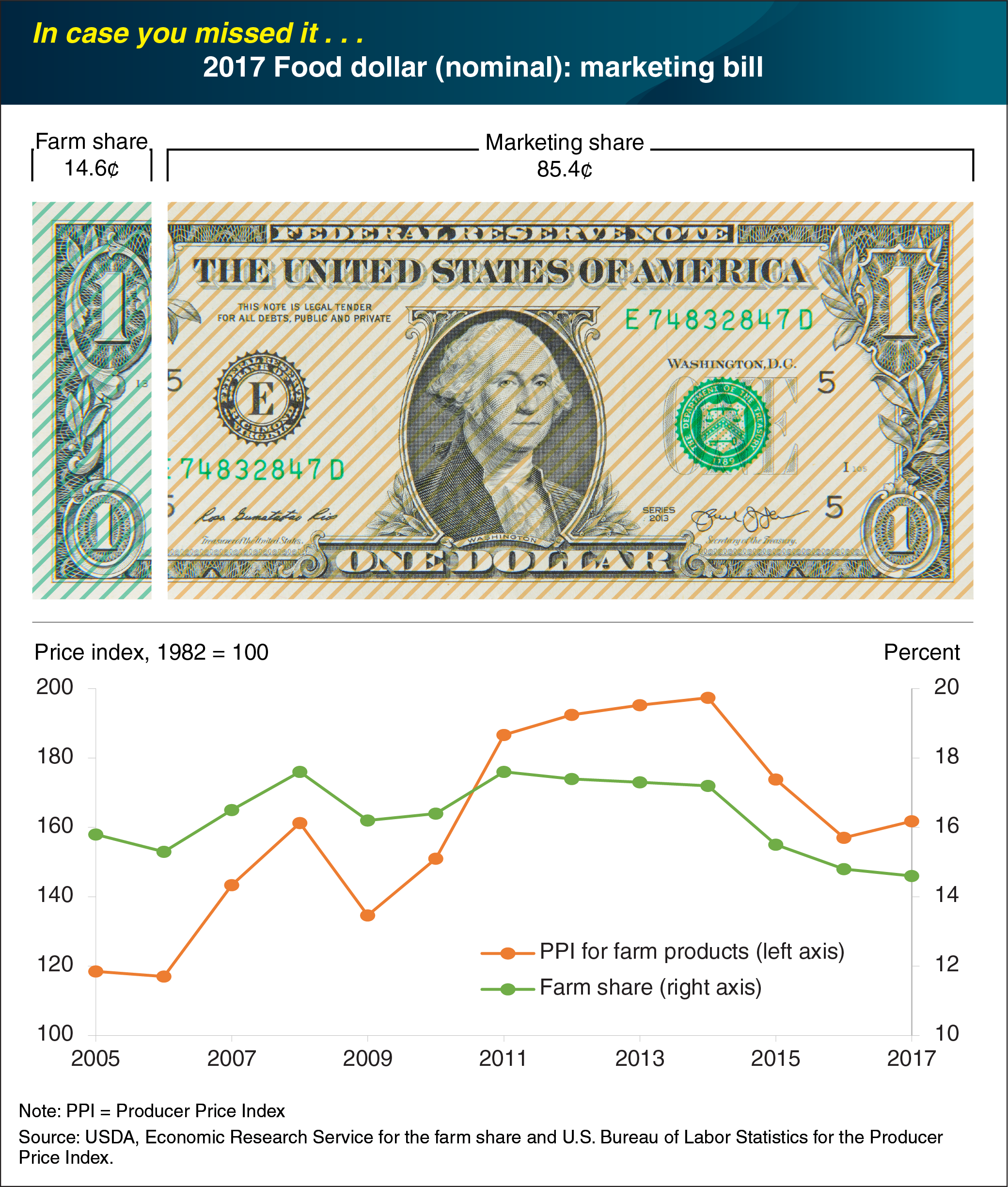 This chart shows the 2017 food dollar nominal marketing bill.