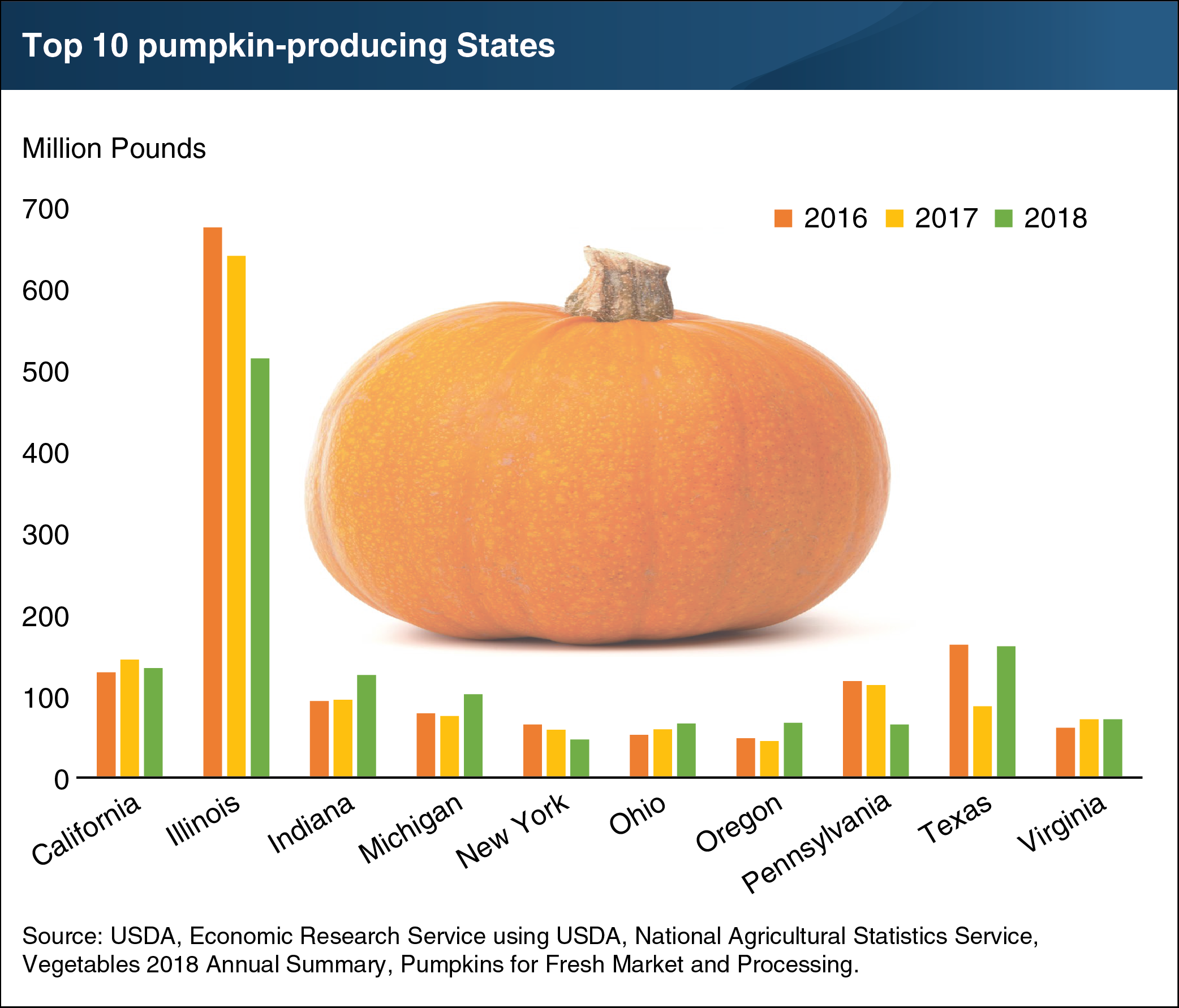 This chart shows the top 10 pumpkin producing states, California, Illinois, Indiana, Michigan, New york, Ohio, Oregono, Pennsylvania, Texas, and Virginia.