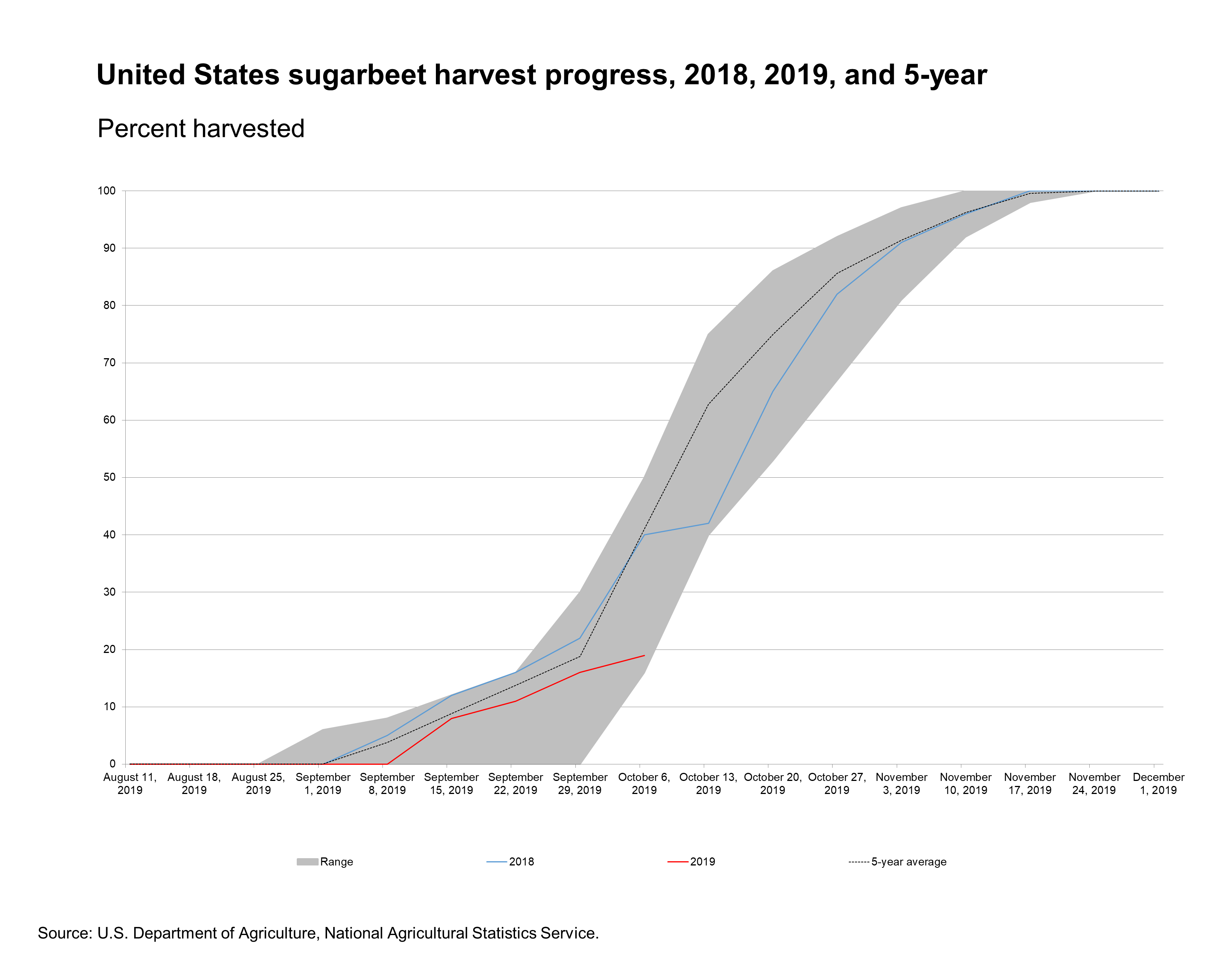 This chart shows: 'United States sugarbeet harvest progress, 2018, 2019, and 5-year average'.
