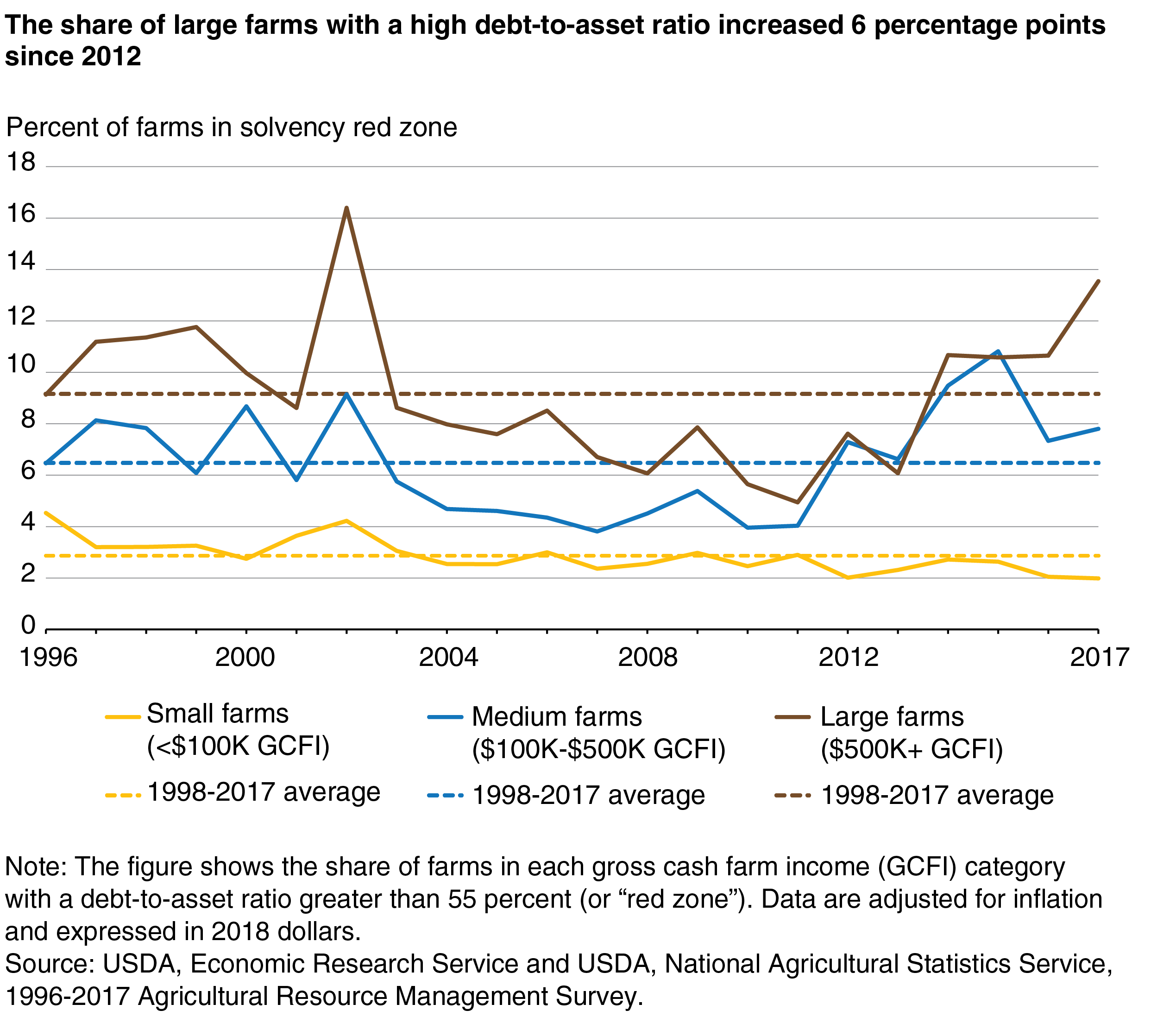 A line chart shows that the share of large farms with a high debt-to-asset ratio increased 6 percentage points since 2012.