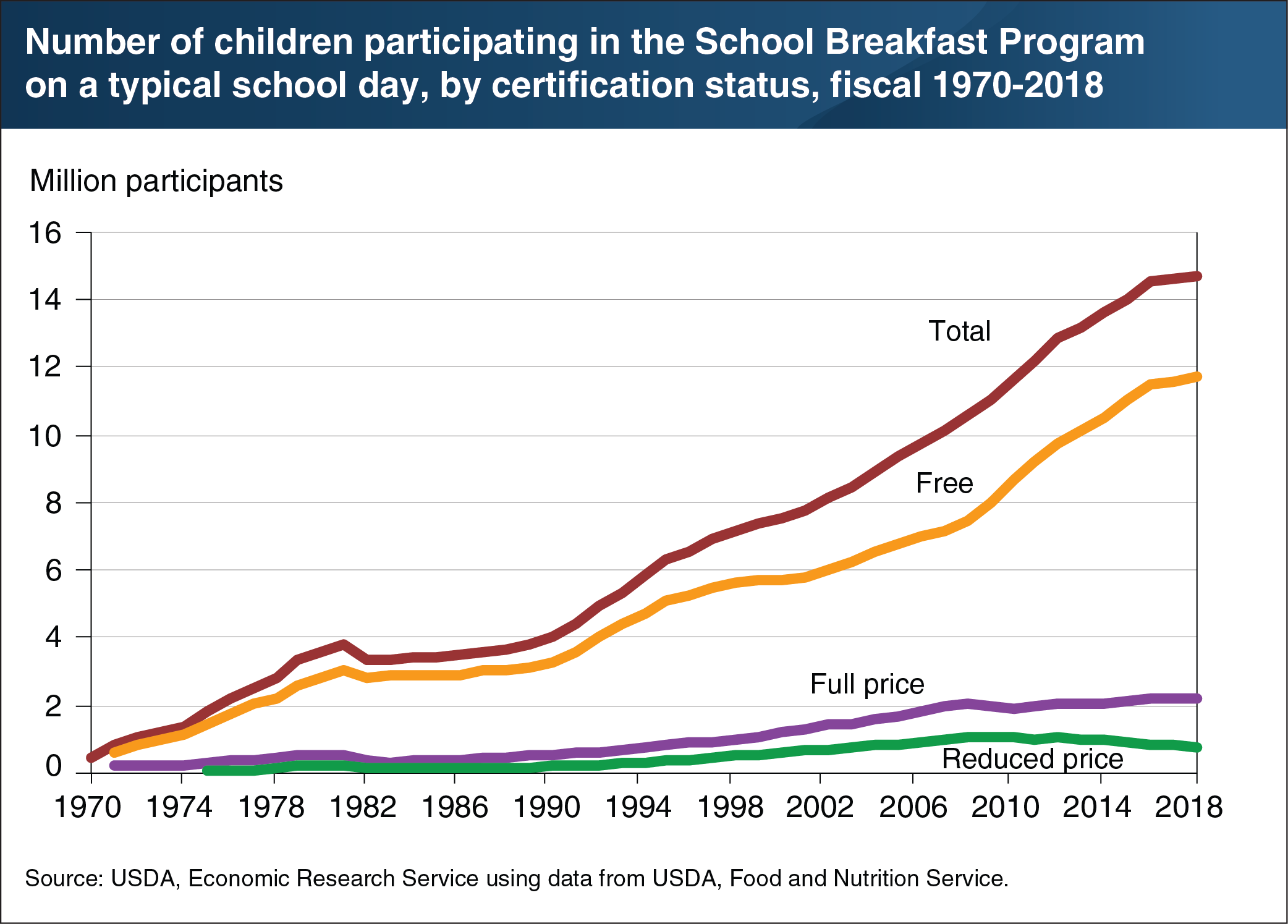 This chart shows the number of children participating in the School Breakfast Program on a typical school day, by certification status, fiscal 1970-2018.
