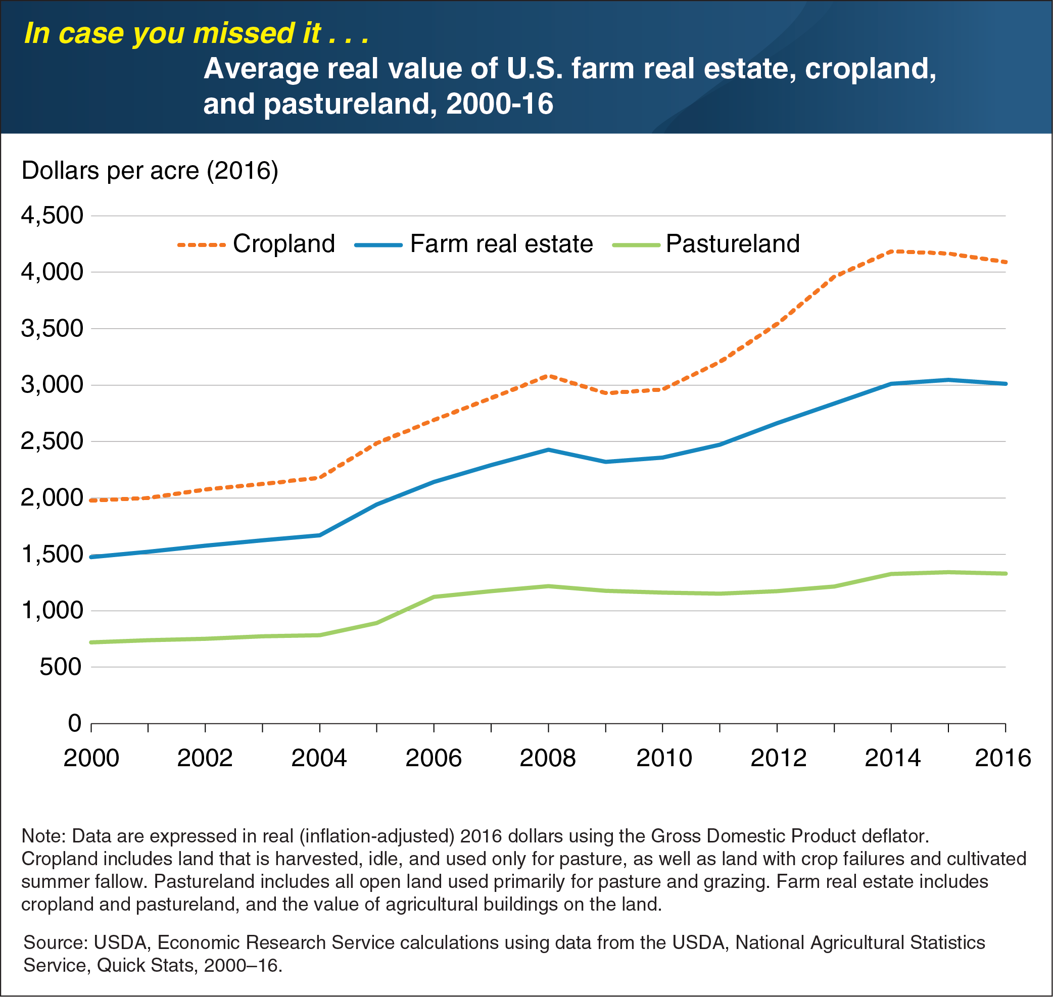 This chart shows the average real value of U.S. farm real estate, cropland, and pastureland, from 2000 to 2016.