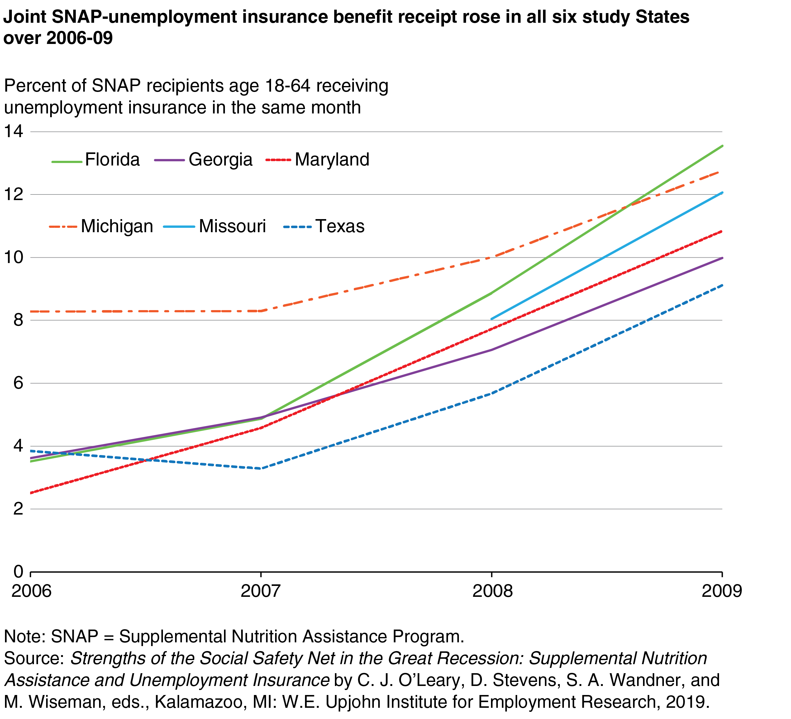 A line graph showing the share of SNAP recipients age 18-64 who also received unemployment insurance benefits during 2006 to 2009 in Florida, Georgia, Maryland, Michigan, Missouri, and Texas