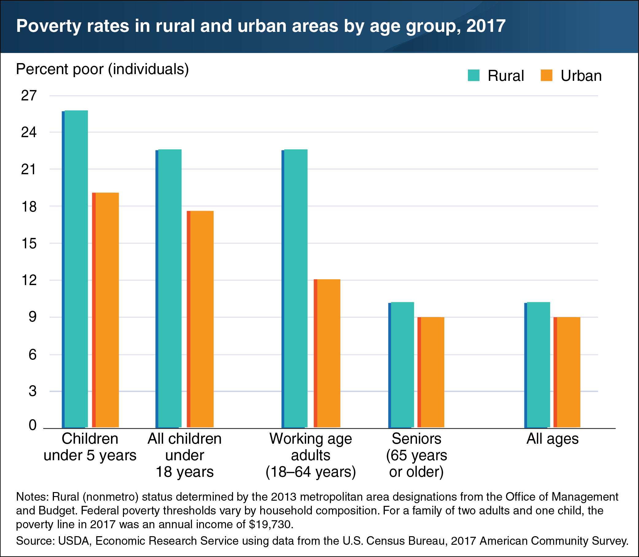 This chart shows the poverty rates in rural and urban areas by age group for 2017.