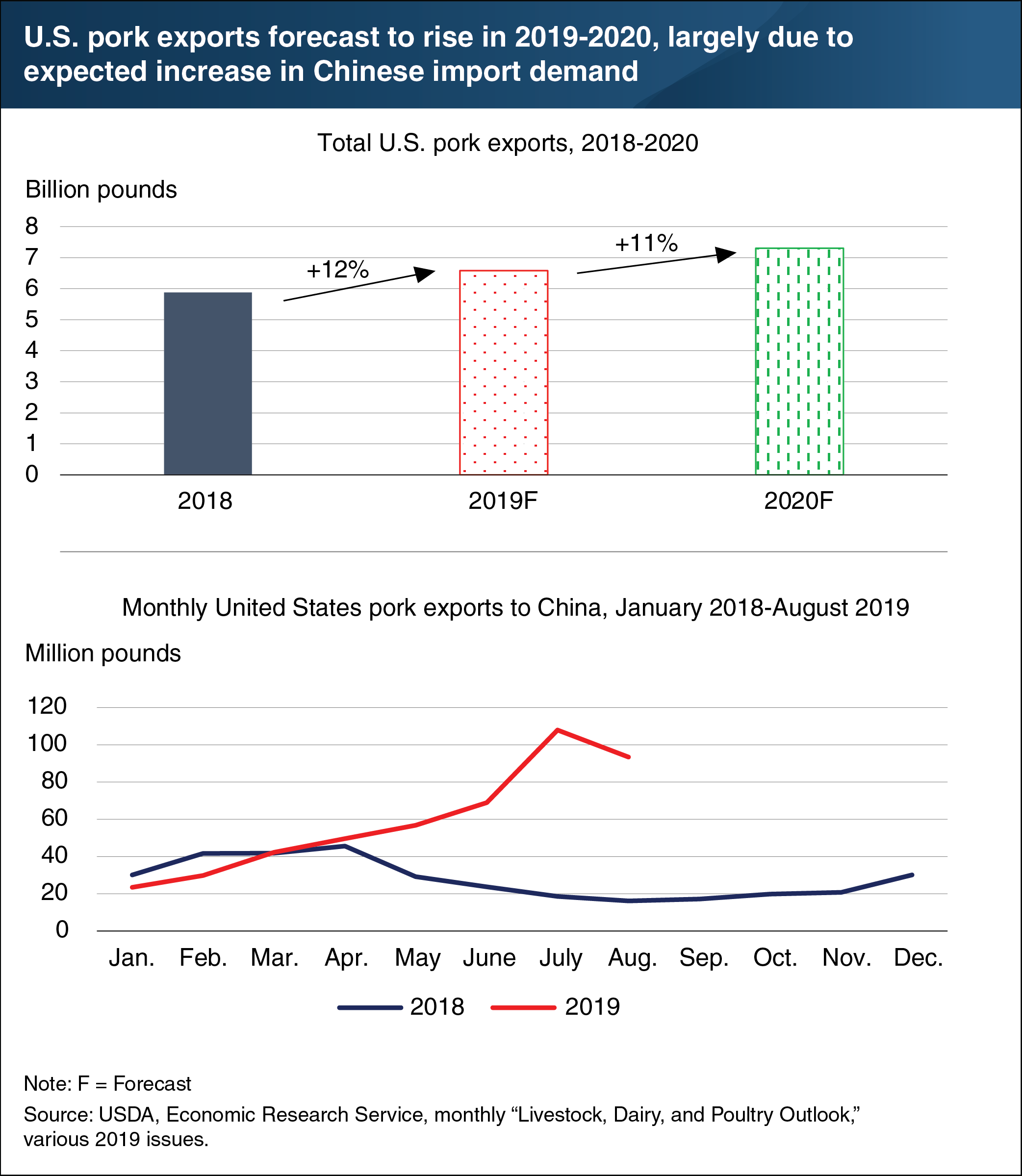 This chart shows that U.S. exports are forecast to rise in 2019-2020, largely due to expected increase in Chinese import demand.