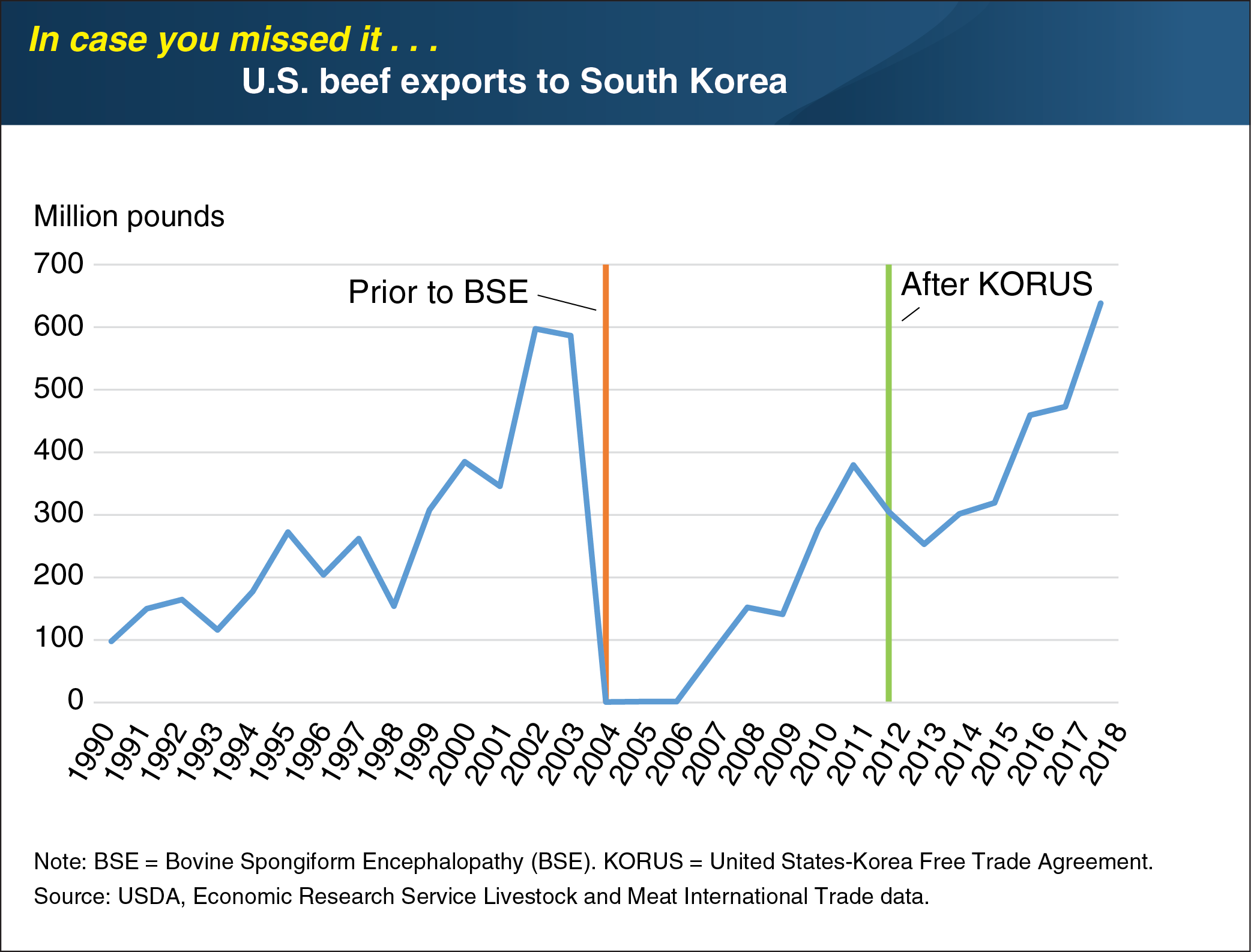 This chart shows U.S. beef exports to South Korea, from 1990 to 2018.