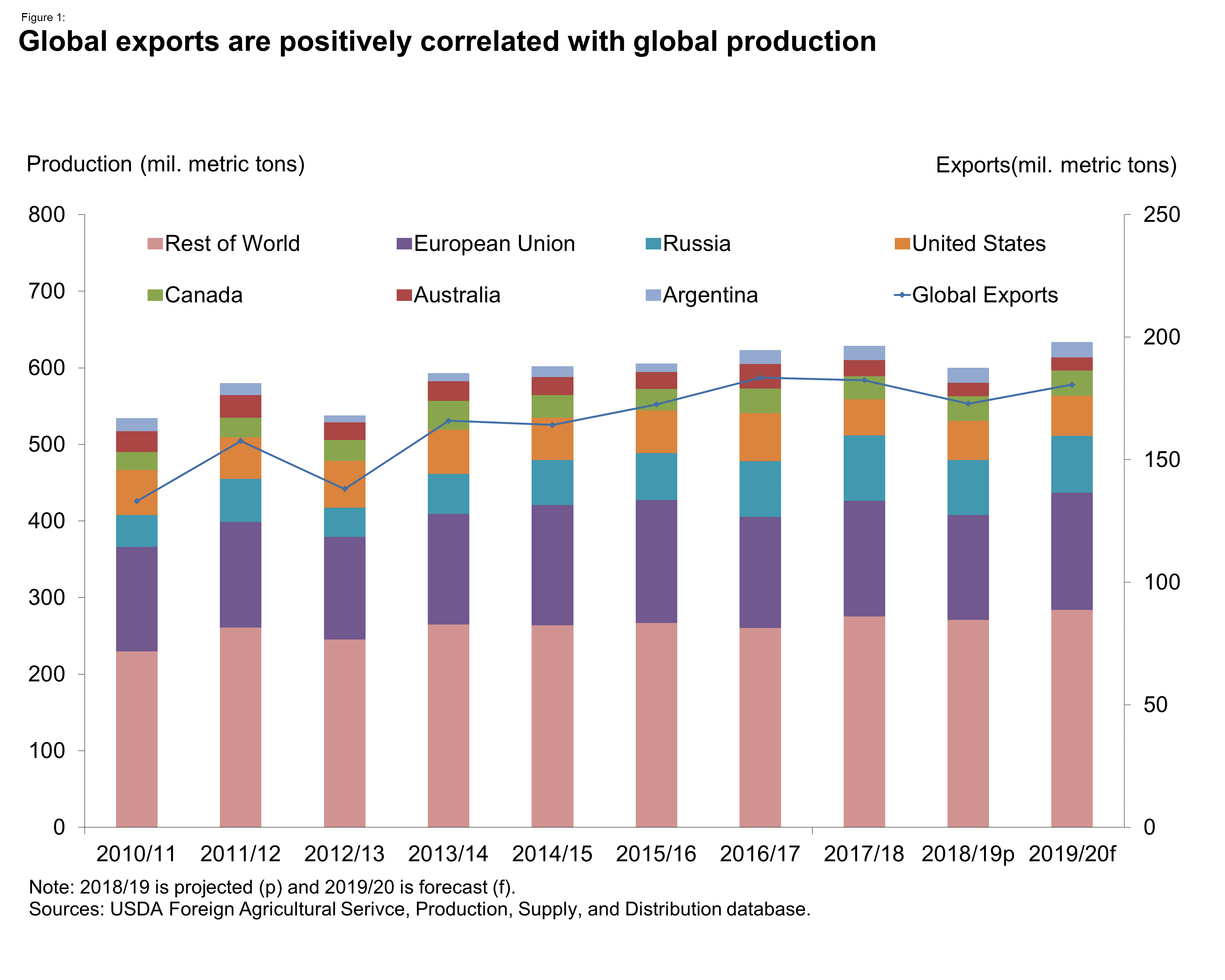 This chart shows: 'Global exports are positively correlated with global production'.