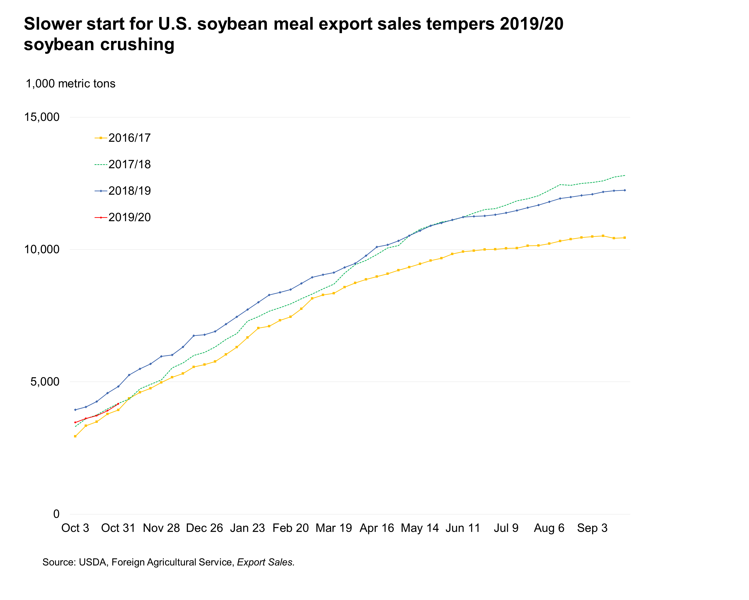 This chart shows: 'Slower start for U.S. soybean meal export sales tempers 2019/20 soybean crushing'.