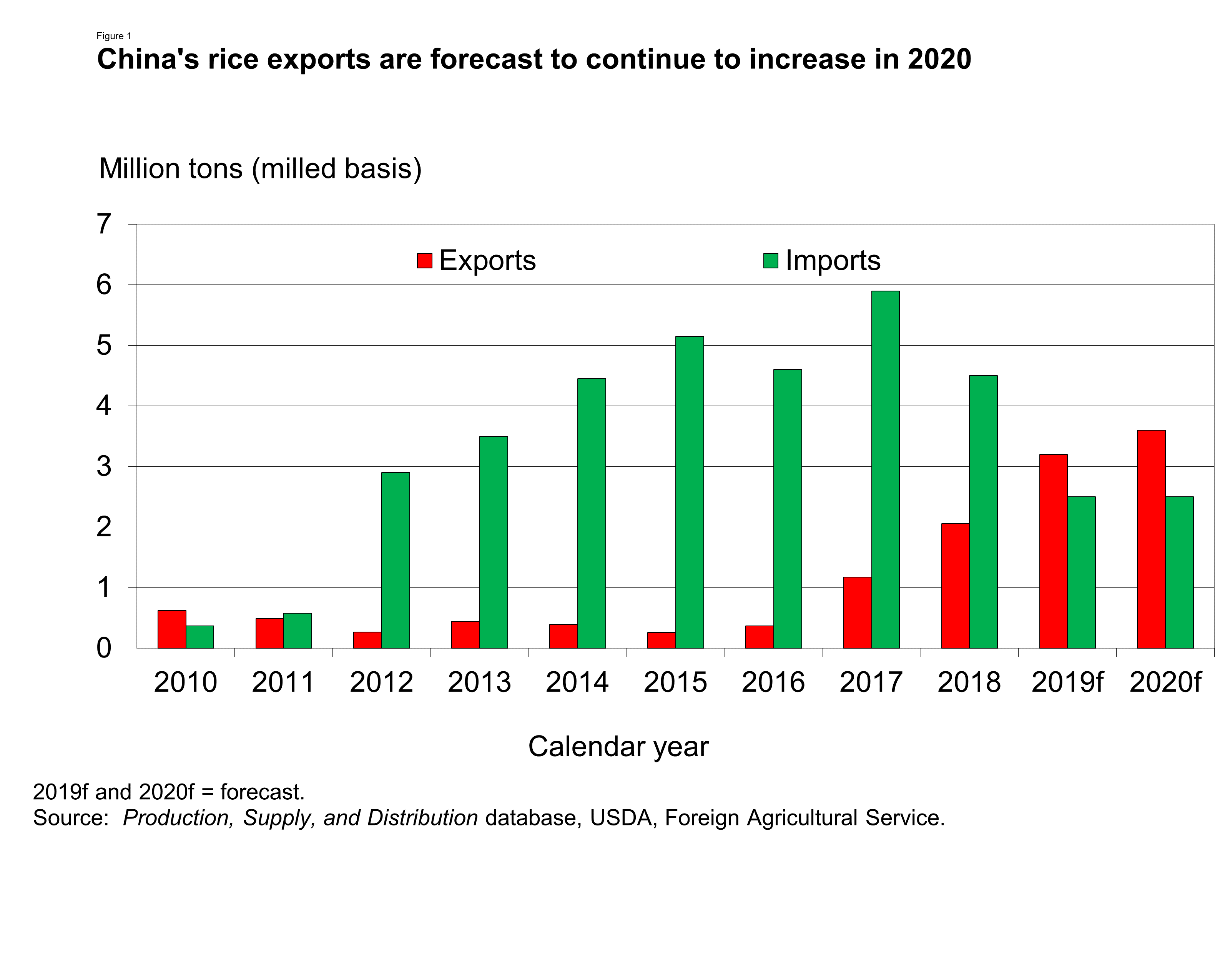 This chart shows: 'China's rice exports are forecast to continue to increase in 2020'.