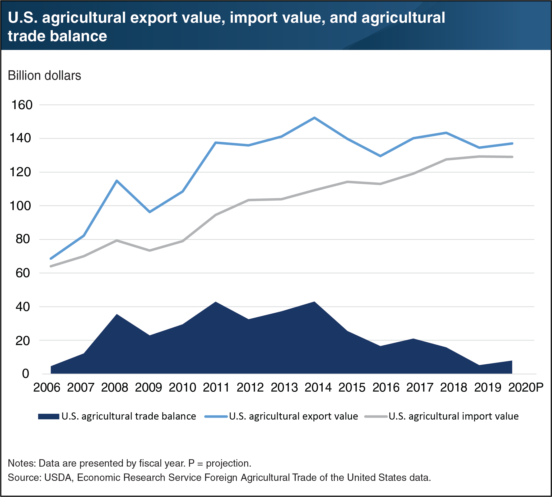 This char tshows U.S. agricultural export value, import value, and agricultural trade balance, from 20016 to the 2020 projection.