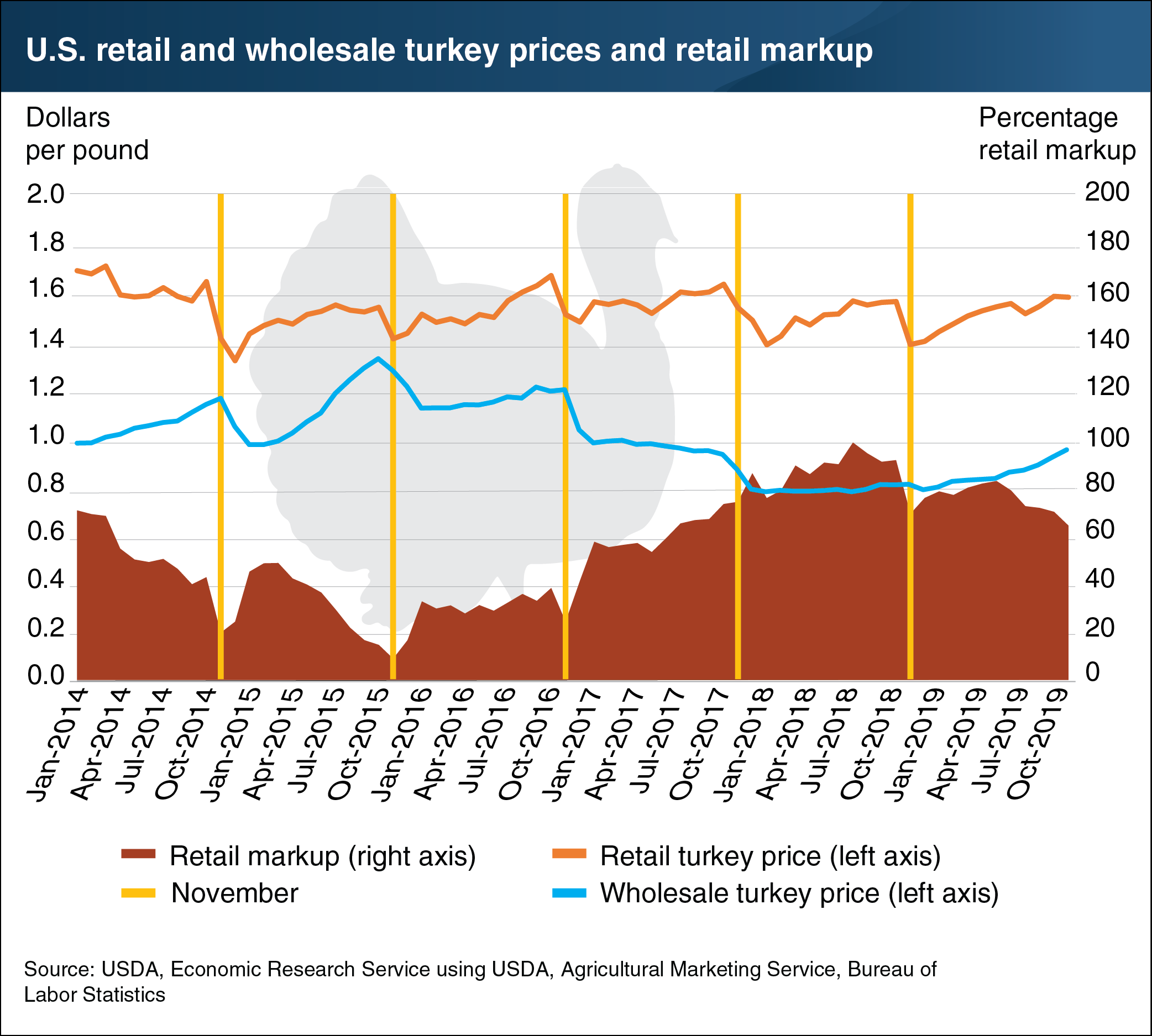 This chart shows the U.S. retail and wholesale turkey prices and retail markup through July 2019.