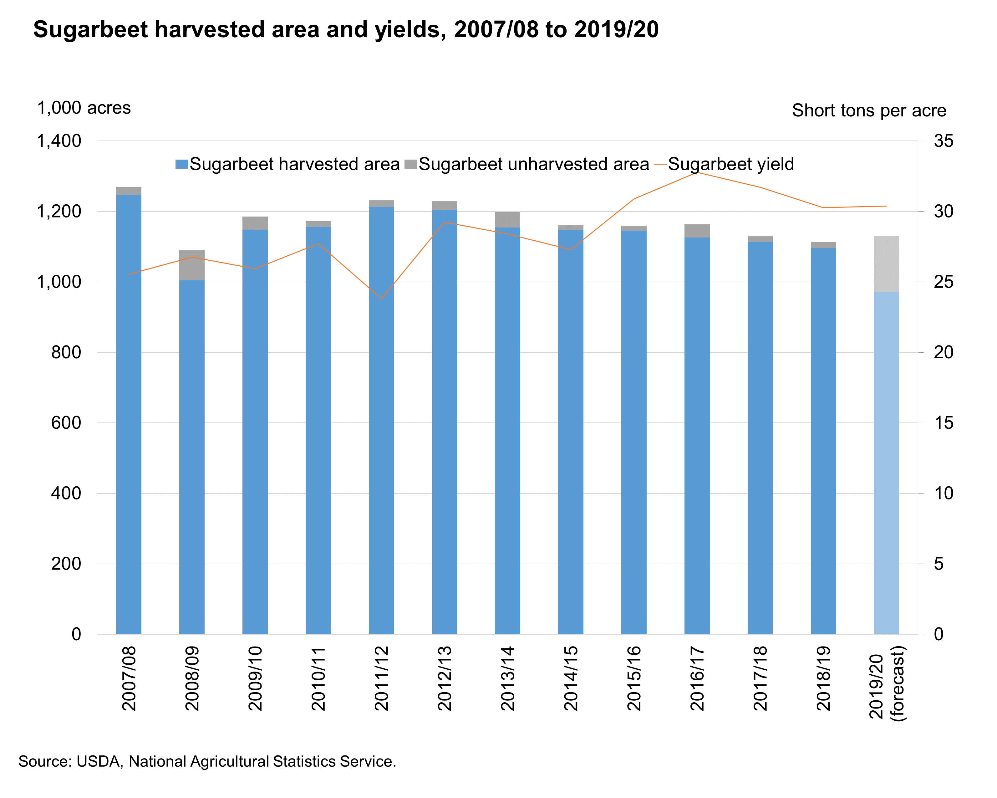 This chart shows: 'Sugarbeet harvested area and yields, 2007/08 to 2019/20'.