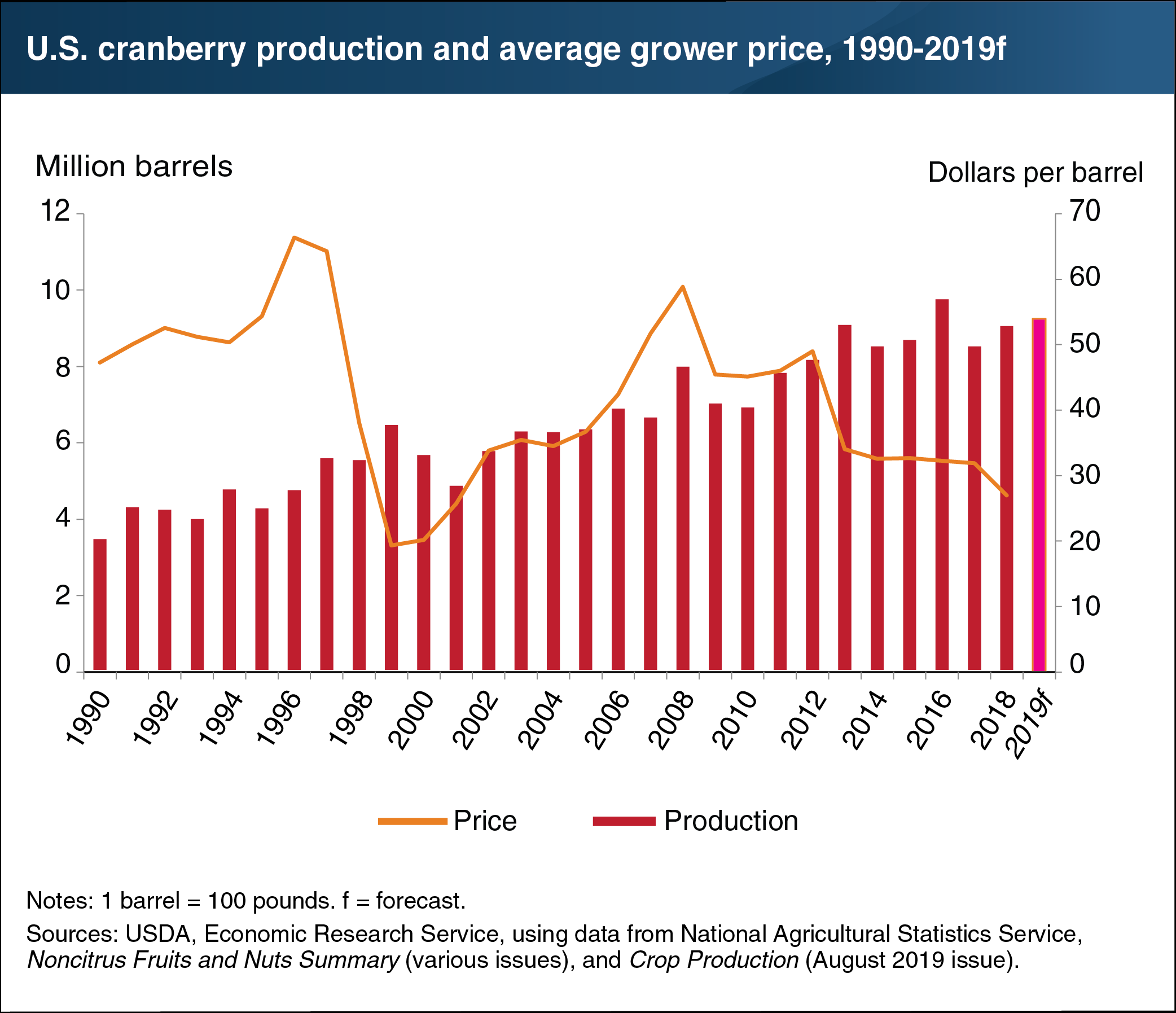 This chart shows the U.S. cranberry production and average grower price, from 1990 to the 2019 forecast.