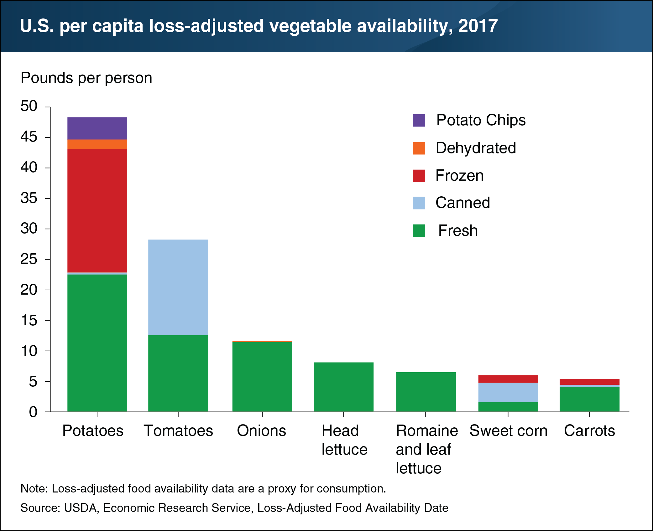 This chart the U.S. per capita loss-adjusted vegetable availability for 2017