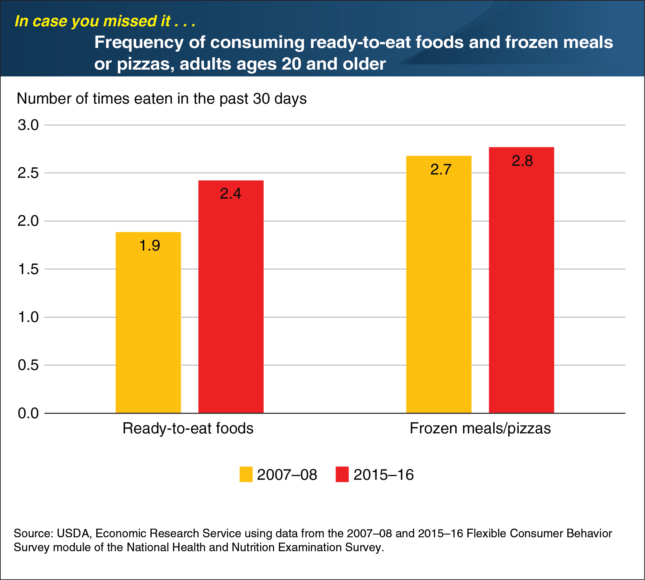 This chart shows the frequency of consuming ready-to-eat foods and frozen meals or pizzaas, adults ages 20 and older, in the years 2007-08 and 2015-16.