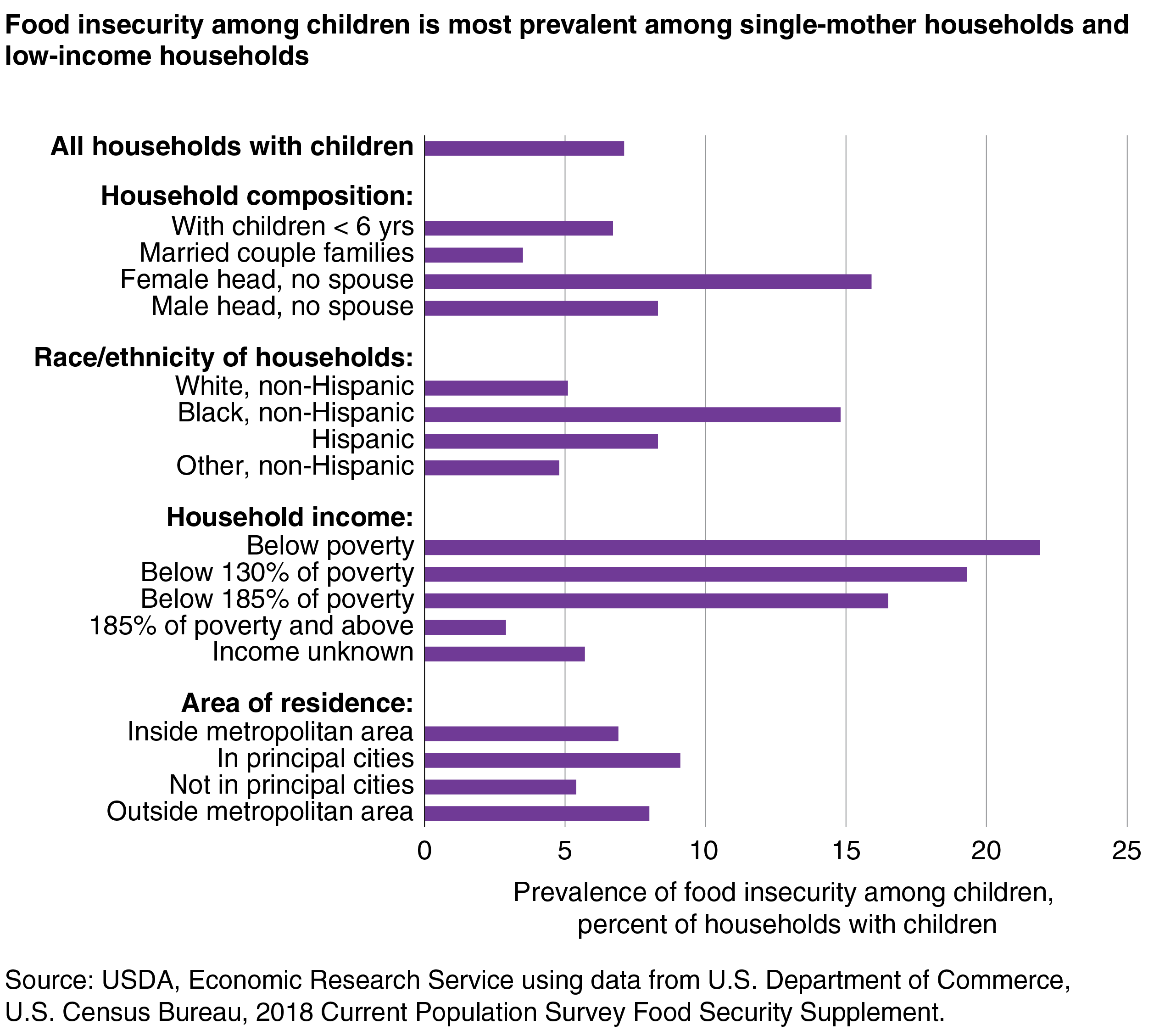Bar chart showing food insecurity among children in 2018 by household composition, race/ethnicity, income, and area of residence