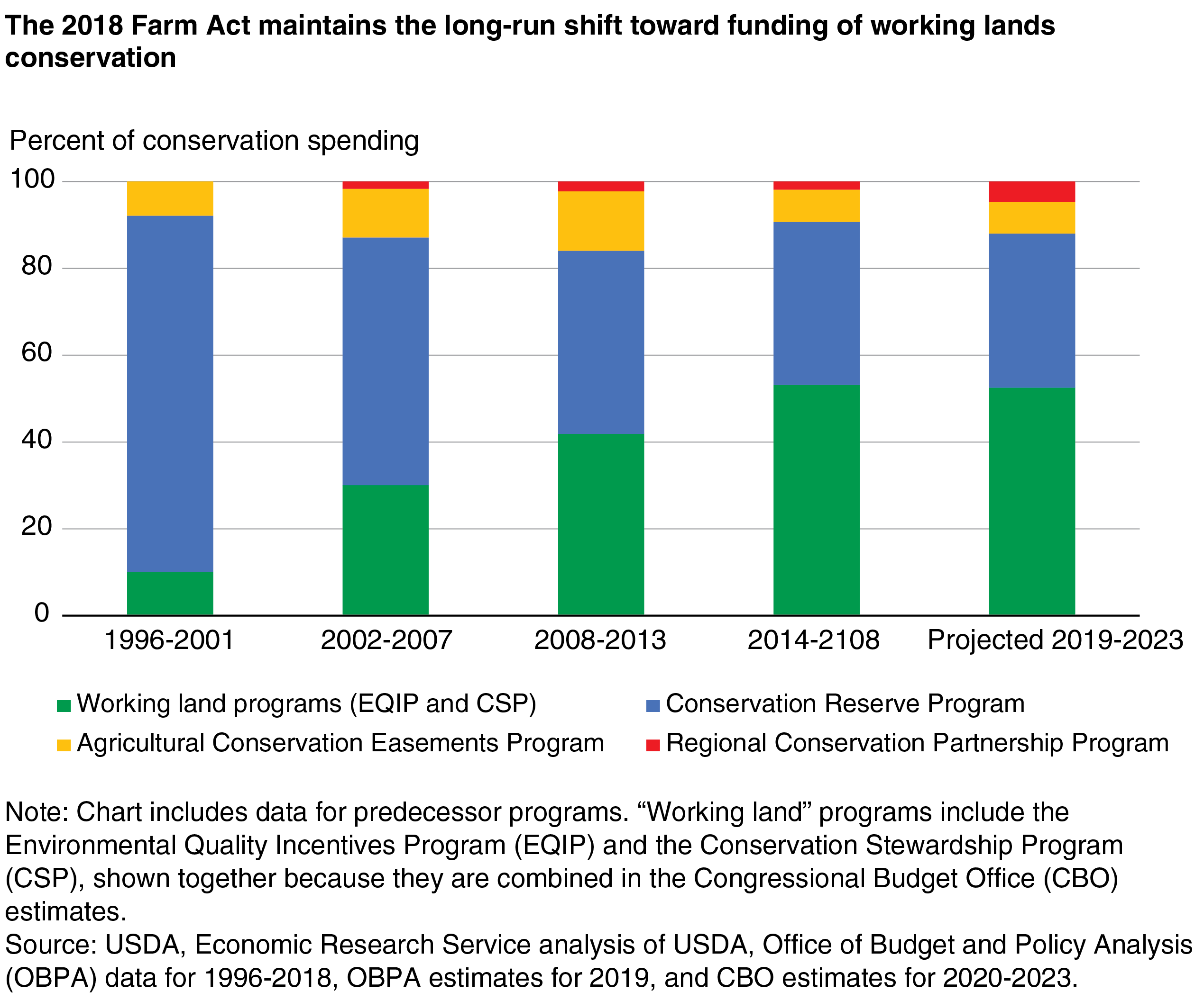 A stacked bar chart shows that the 2018 Farm Act maintains the long-run shift toward funding of working lands conservation.