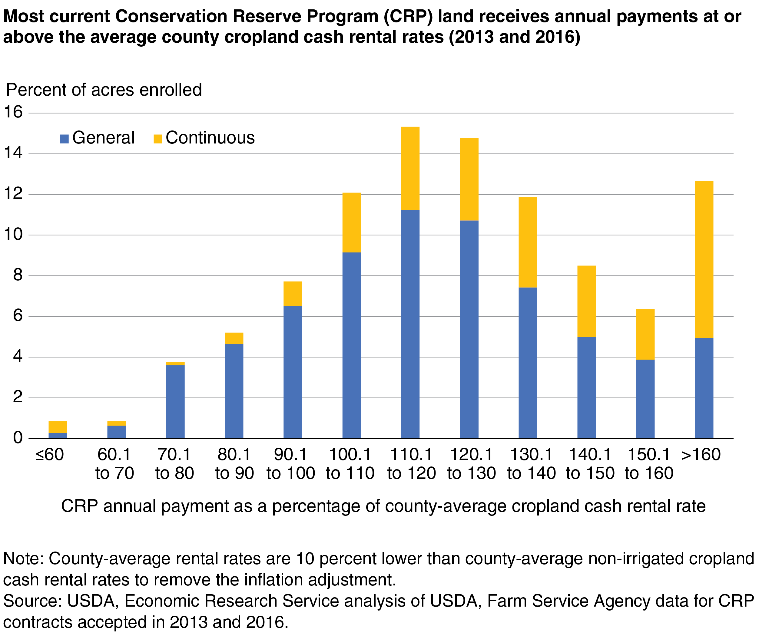 A bar chart shows that most current Conservation Reserve Program (CRP) land receives annual payments at or above the average county cropland cash rental rates (2013 and 2016).
