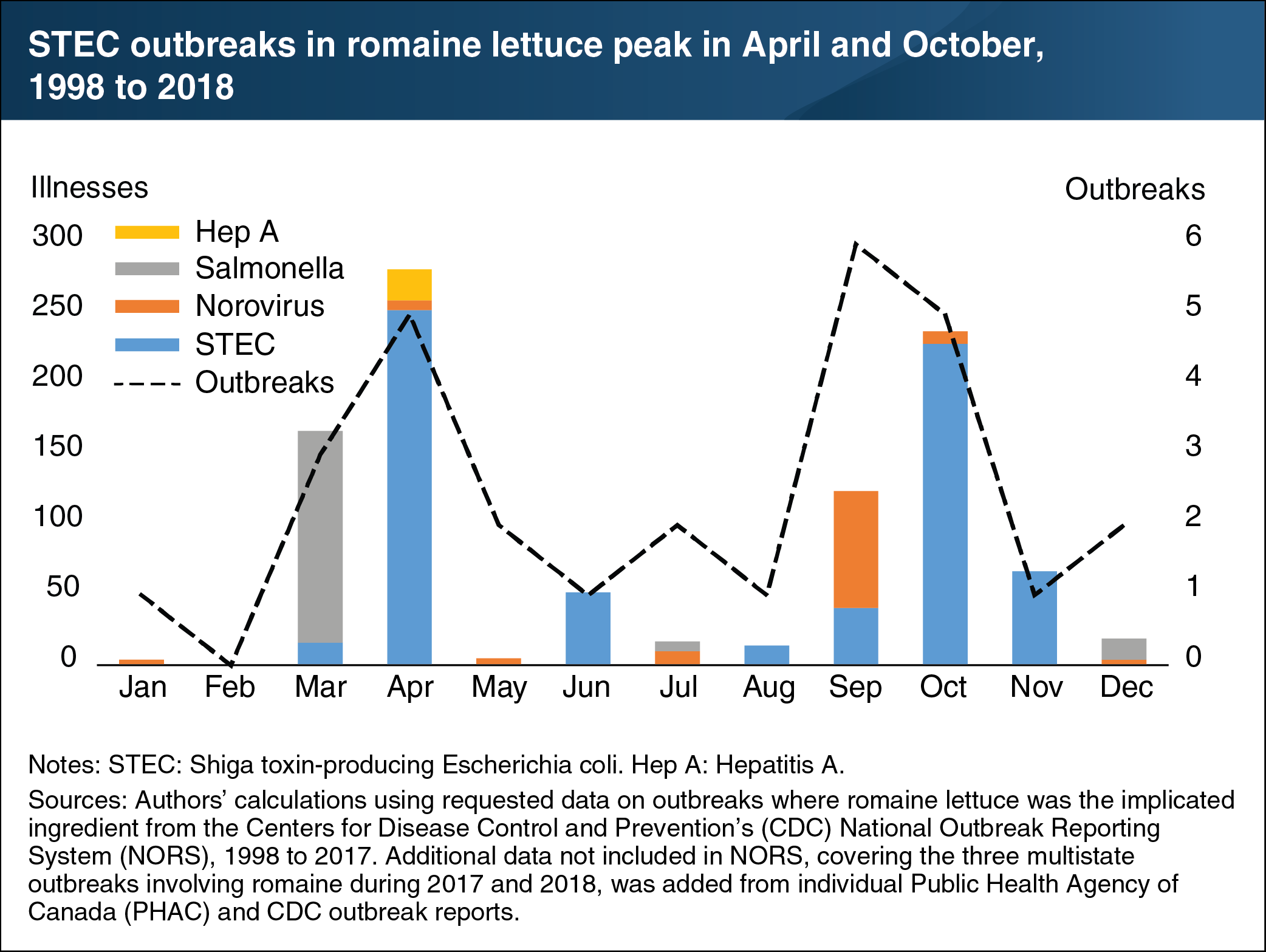 This chart shows Shiga toxin-producing Escherichia coli outbreaks in romaine lettuce peak in April and October, 1998 to 2018.