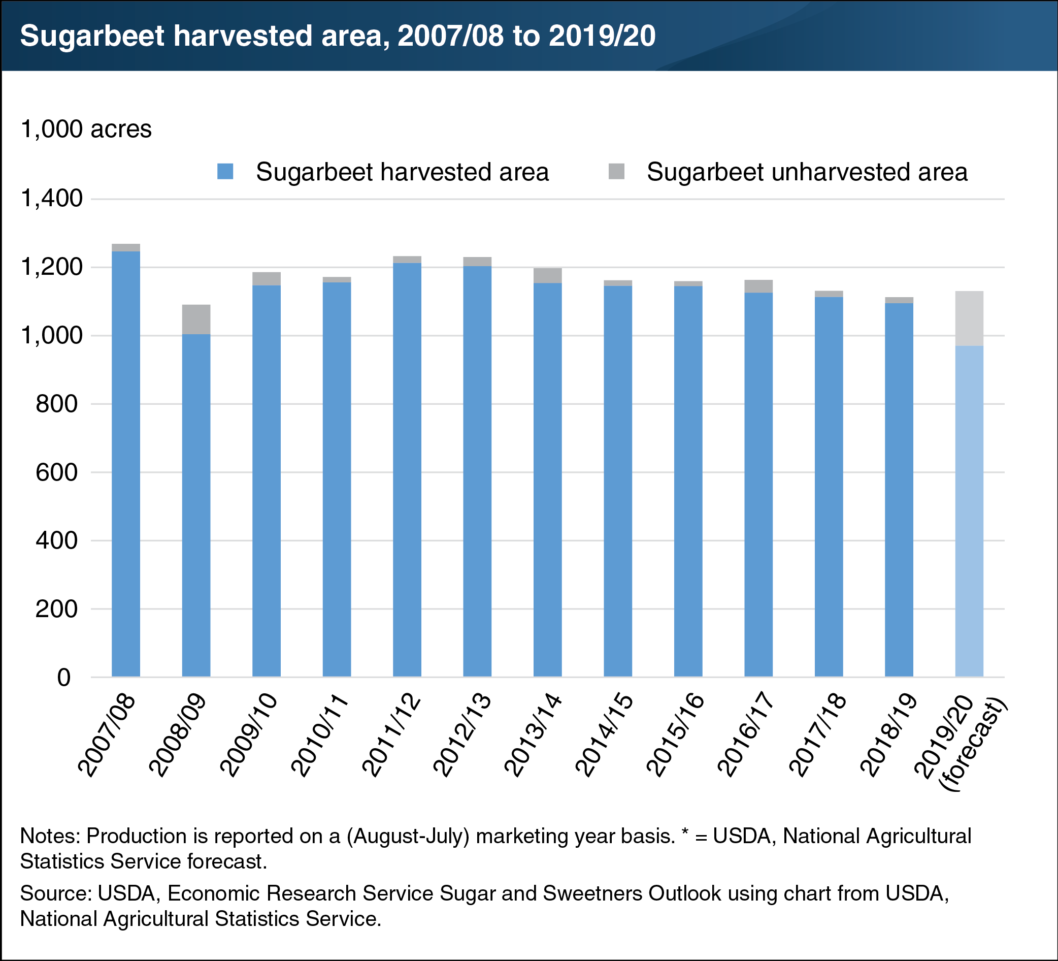 This chart shows the sugarbeet harvested area from 2008/08 to 2019/20.
