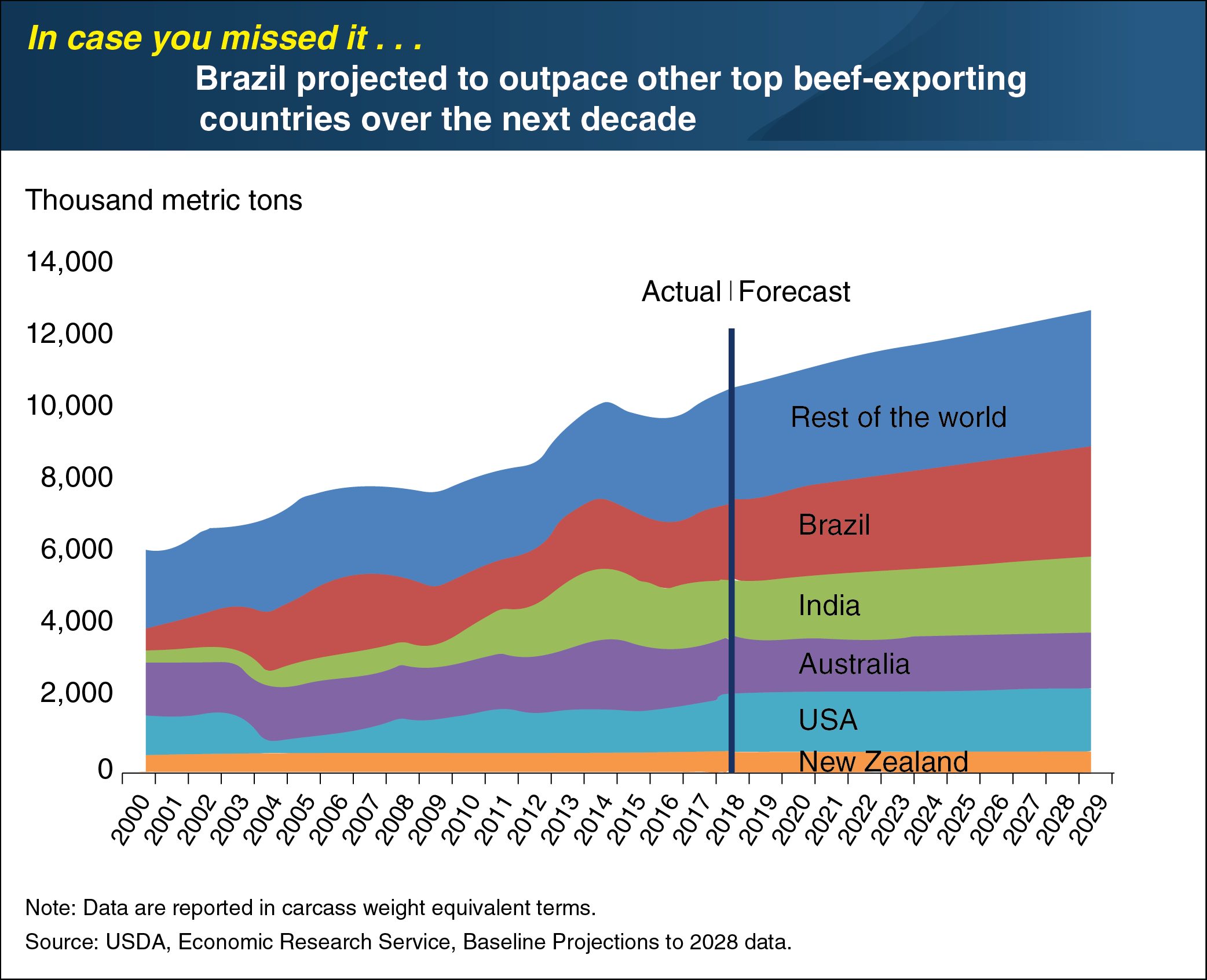 This chart shows a forecast of beef-exporting countries from 2000 tp 2029. It shows the top beef-exporting countries of Brazil, India, Australia, the United States, New Zealand and includes a group for the Rest of the world.