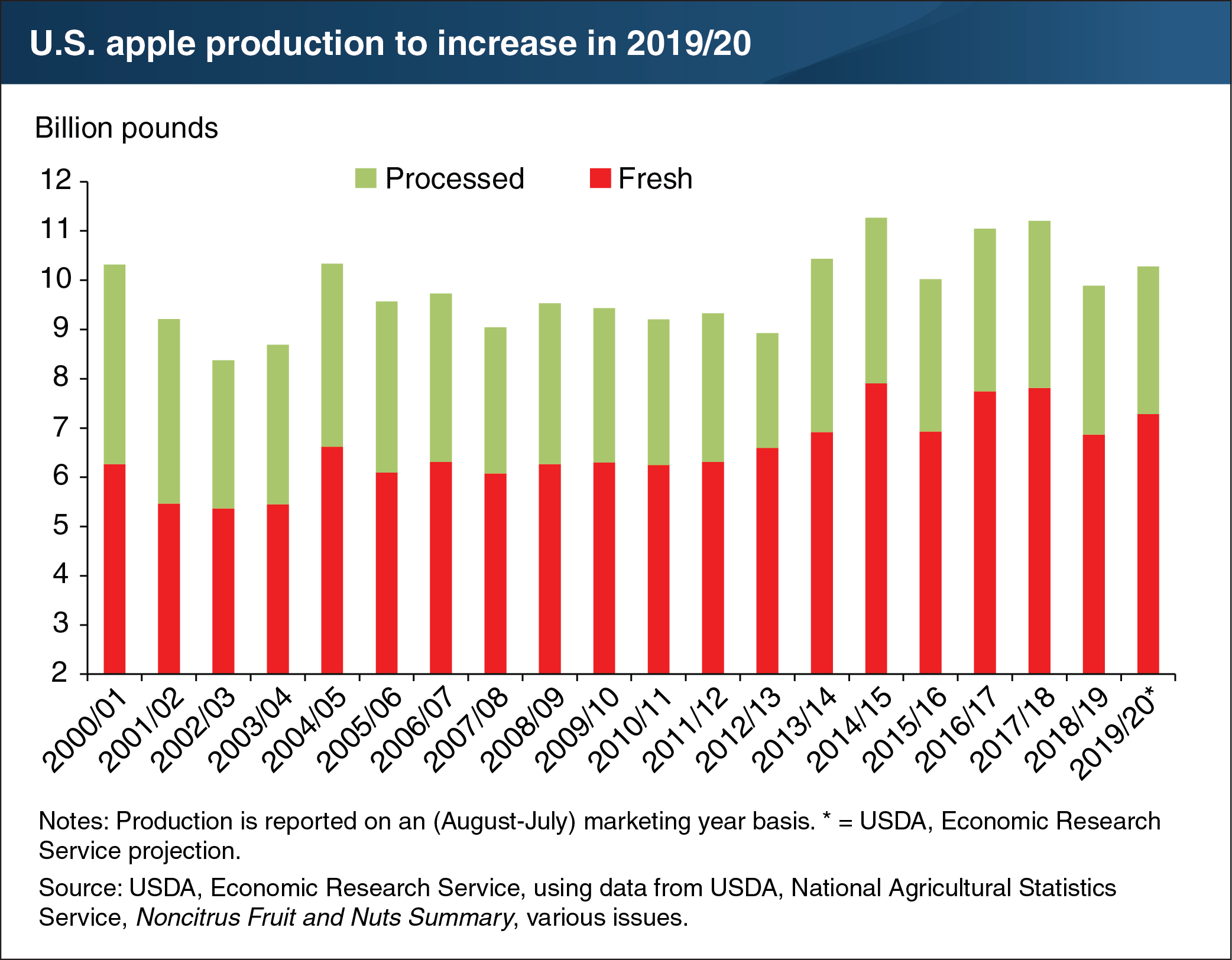 This chart shows that U.S. apple production is to increase in 2019/20.