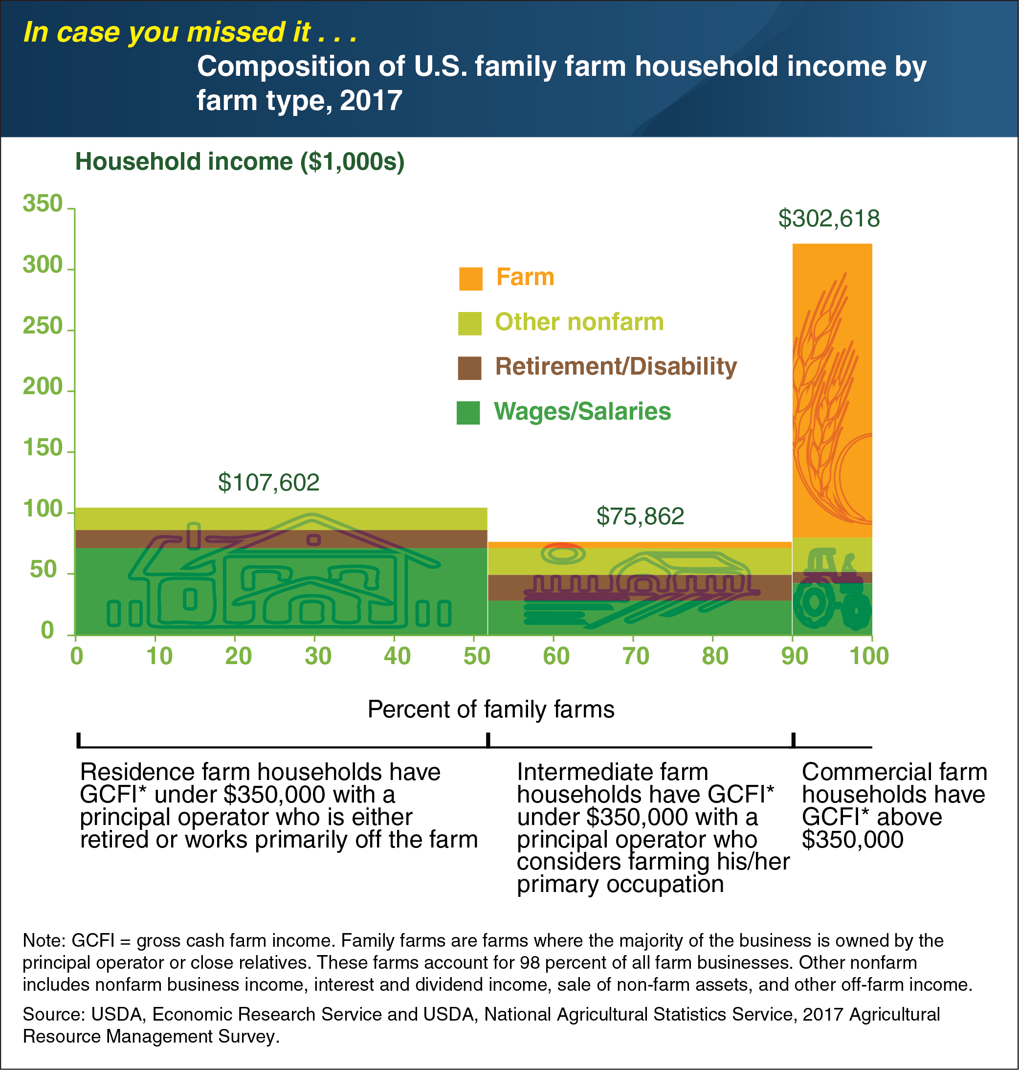 This chart shows the composition of U.S. family farm household income by farm type for 2017.