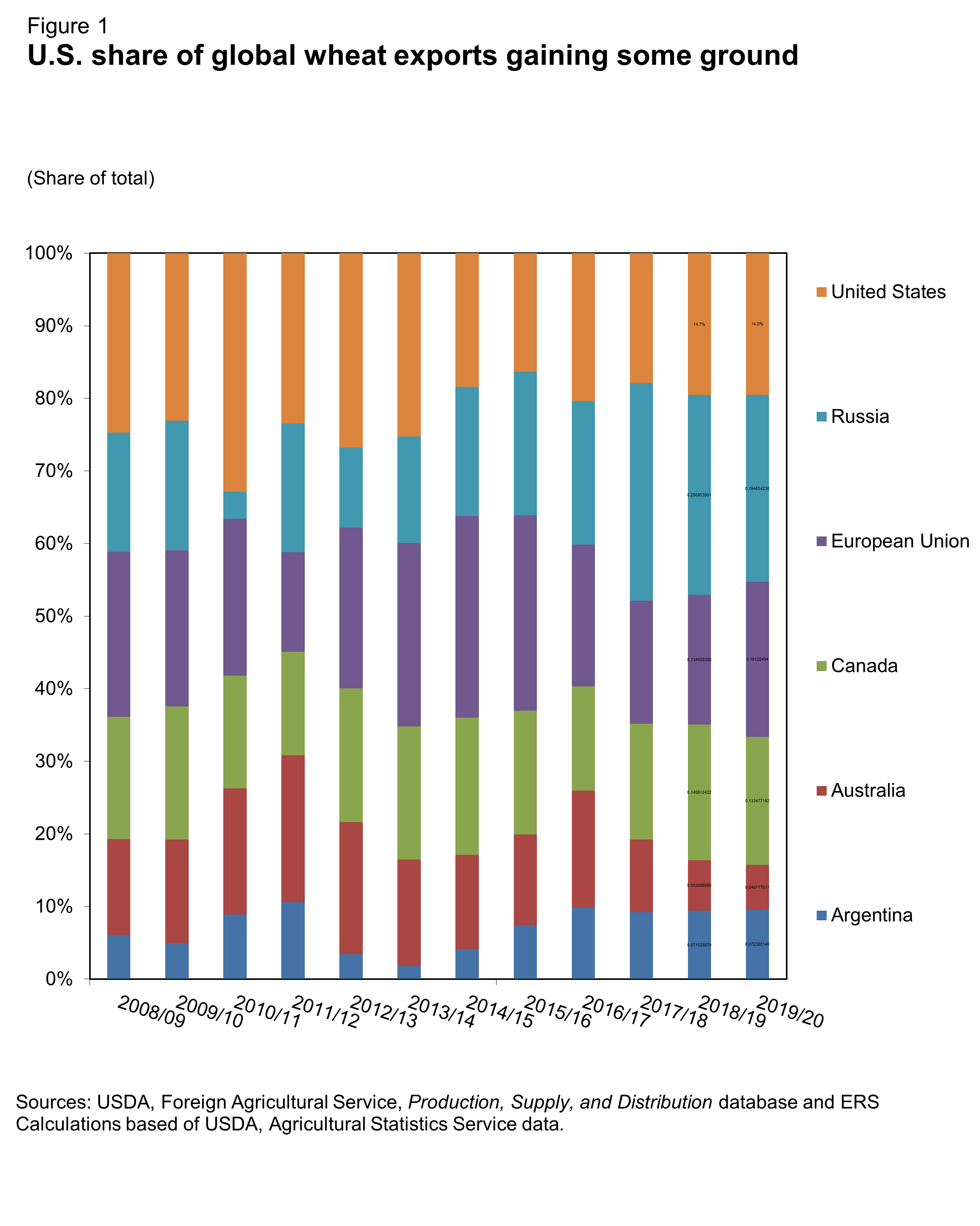 This chart shows: 'U.S. share of global wheat exports gaining some ground'.