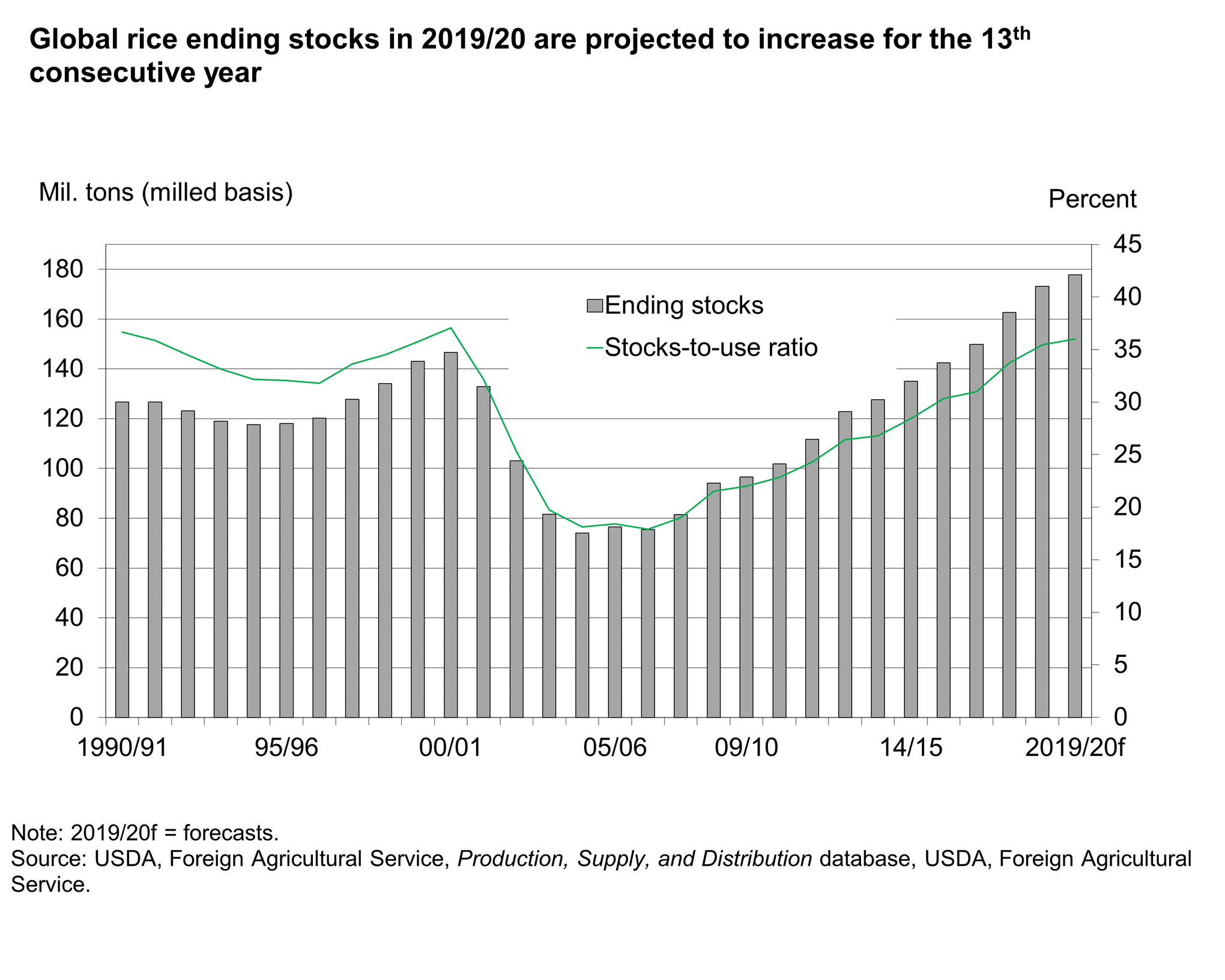 This chart shows: 'Global rice ending stocks in 2019/20 are projected to increase for the 13th consecutive year'.