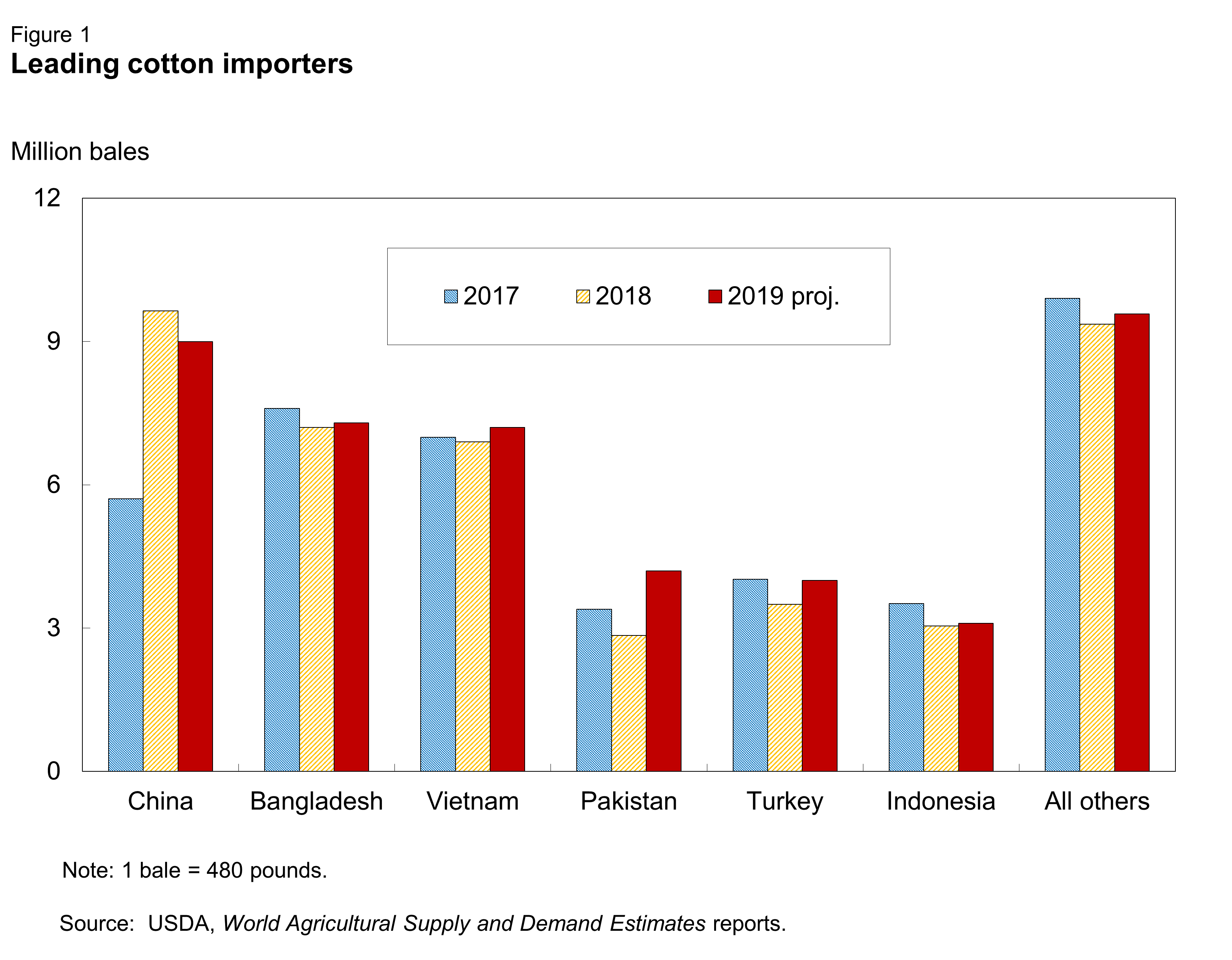 This chart shows: 'Leading cotton importers'.