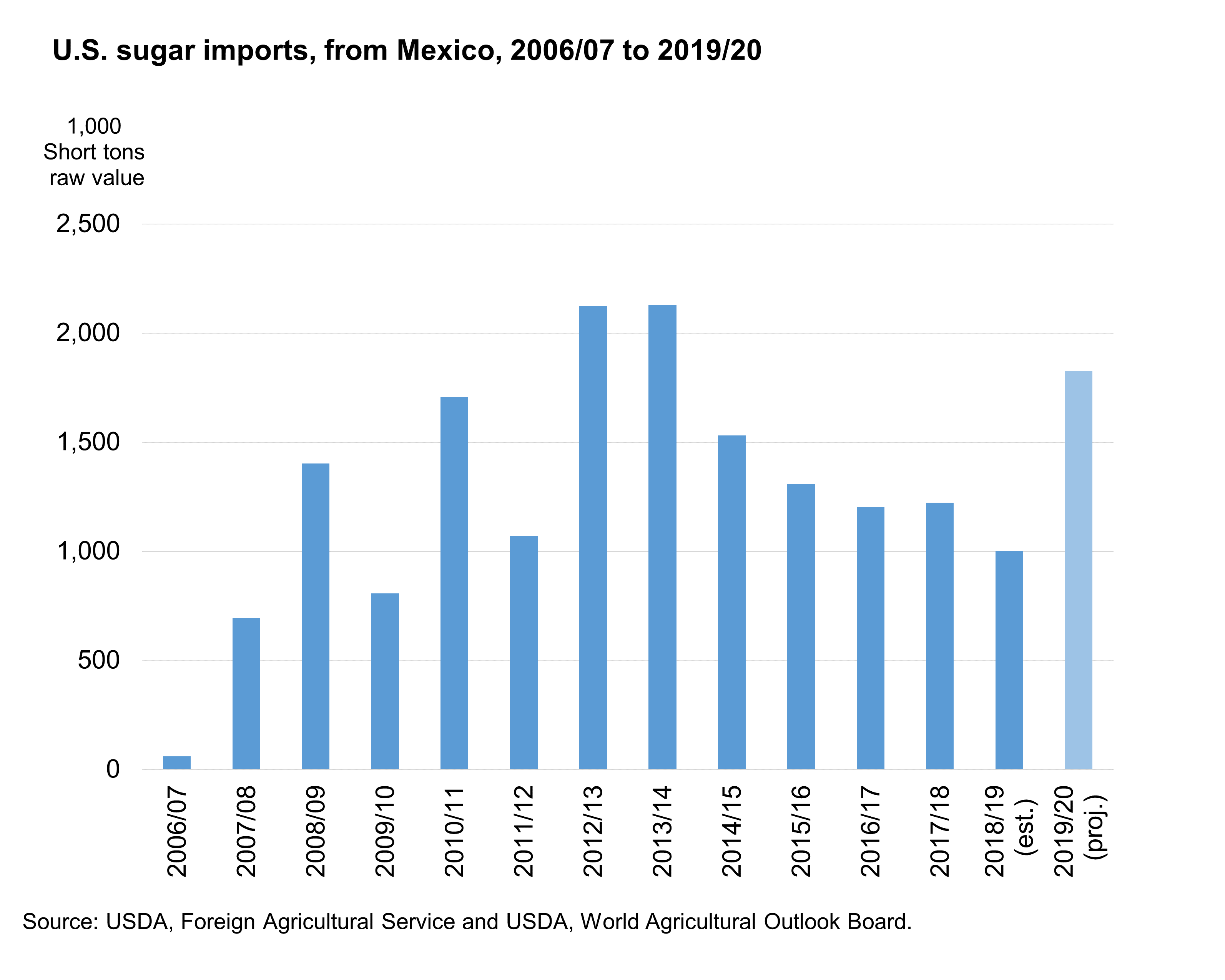 A bar chart showing U.S. sugar imports, from Mexico, 2006/07 to 2019/20