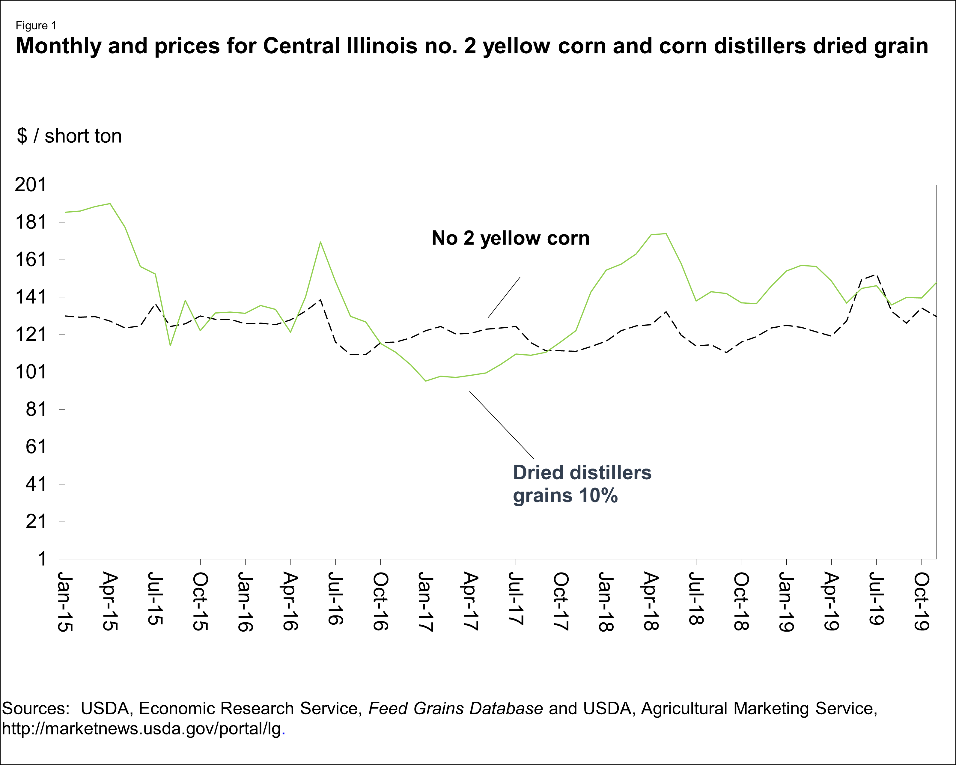 This chart shows: 'Monthly and prices for Central Illinois no. 2 yellow corn and corn distillers dried grain.'.