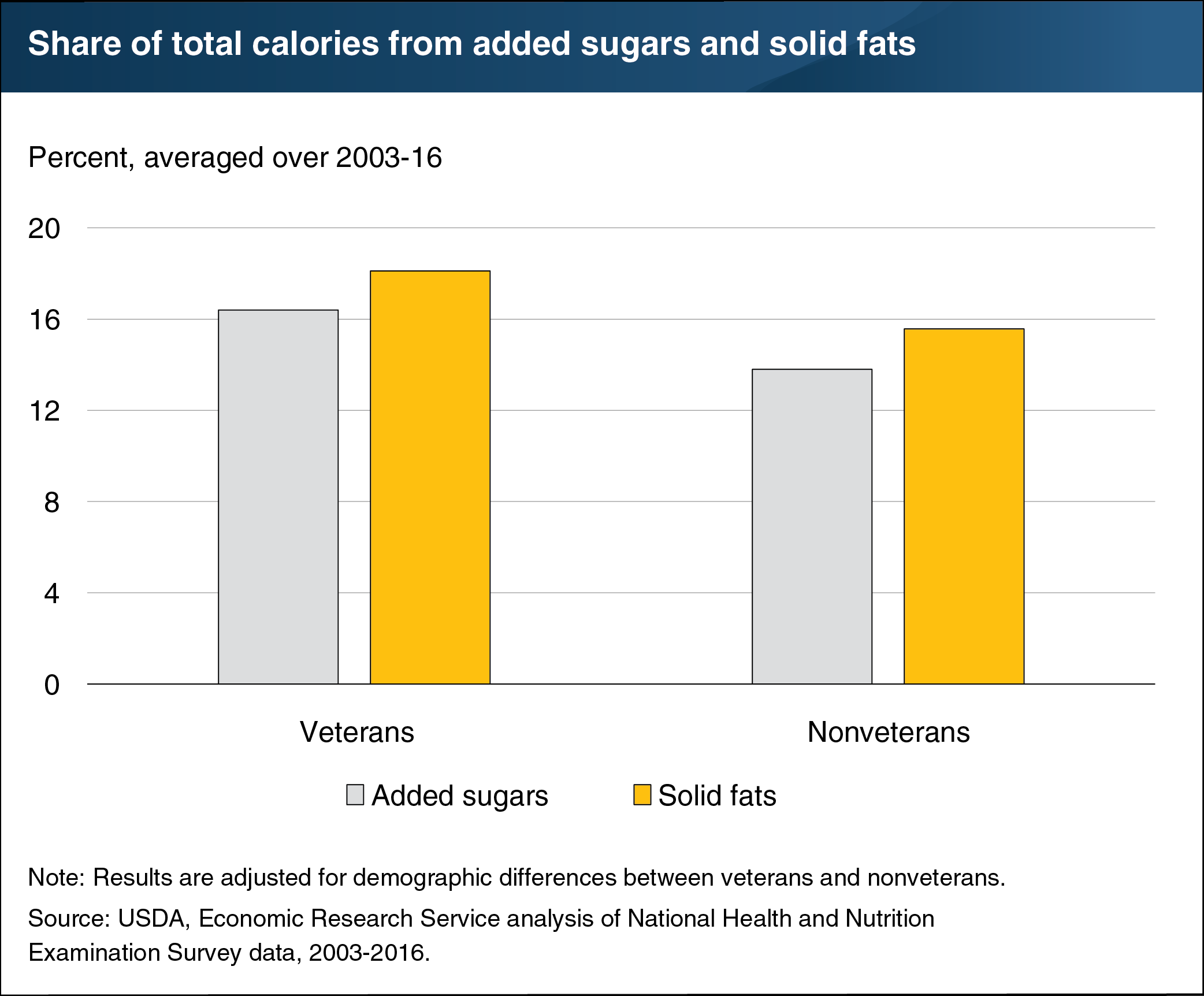 This chart shows the share of total calories from added sugars and solid fats, averaged of 2003 to 2016 for veterans and non-veterans.