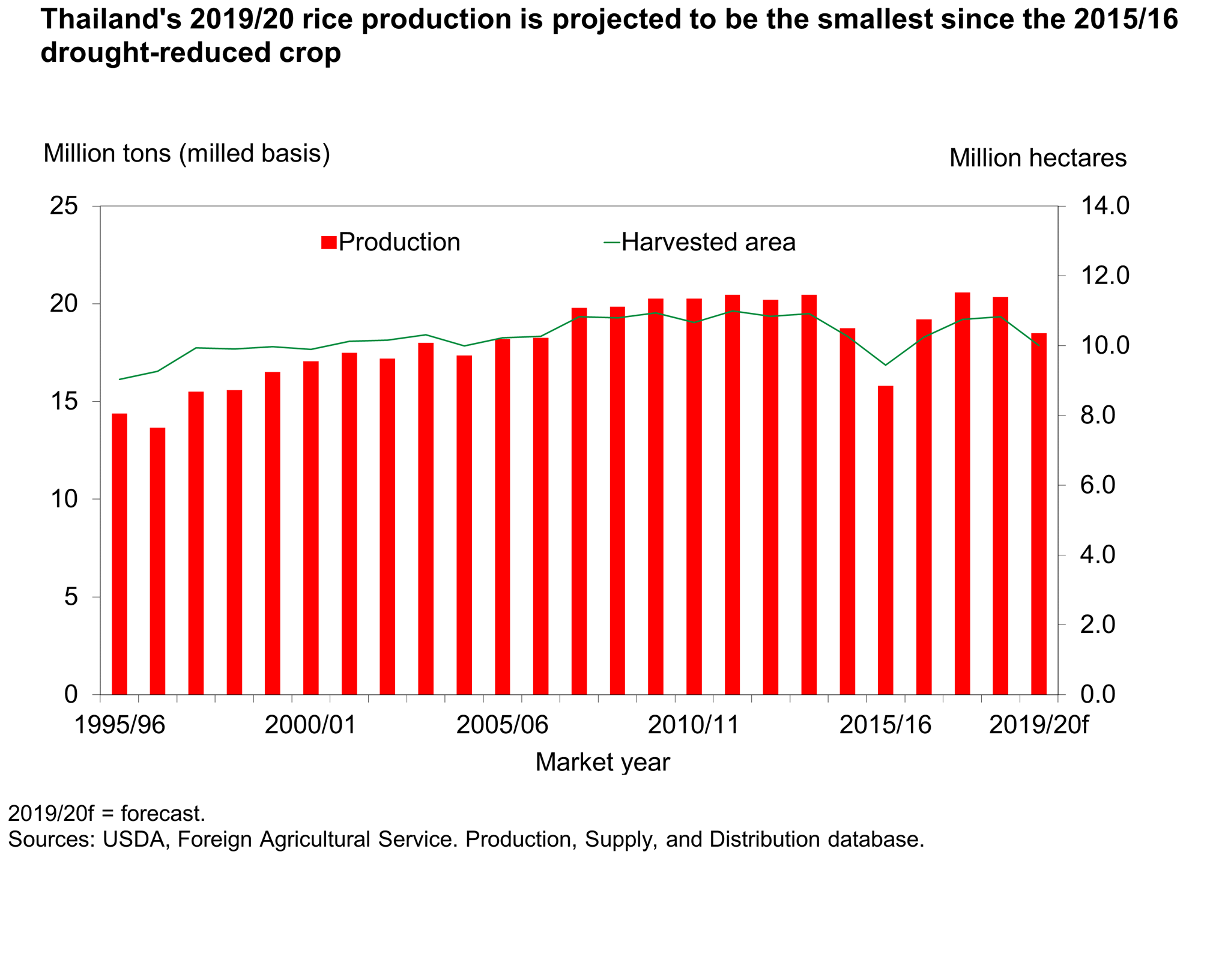 Charts showing Thailand's 2019/20 rice production is projected to be the smallest since the 2015/16 drought-reduced crop.