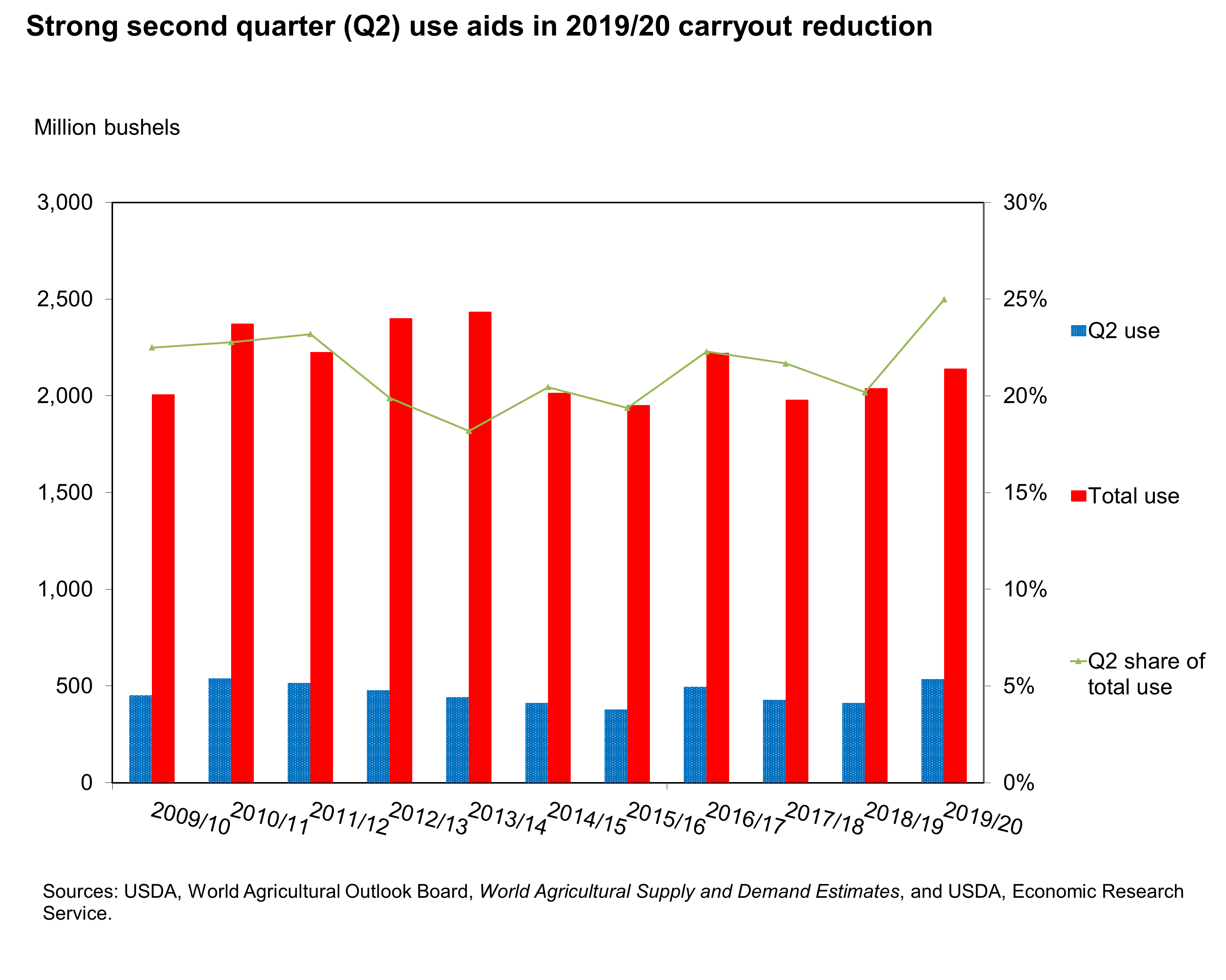 Charts showing strong second quarter (Q2) use aids in 2019/20 carryout reduction.