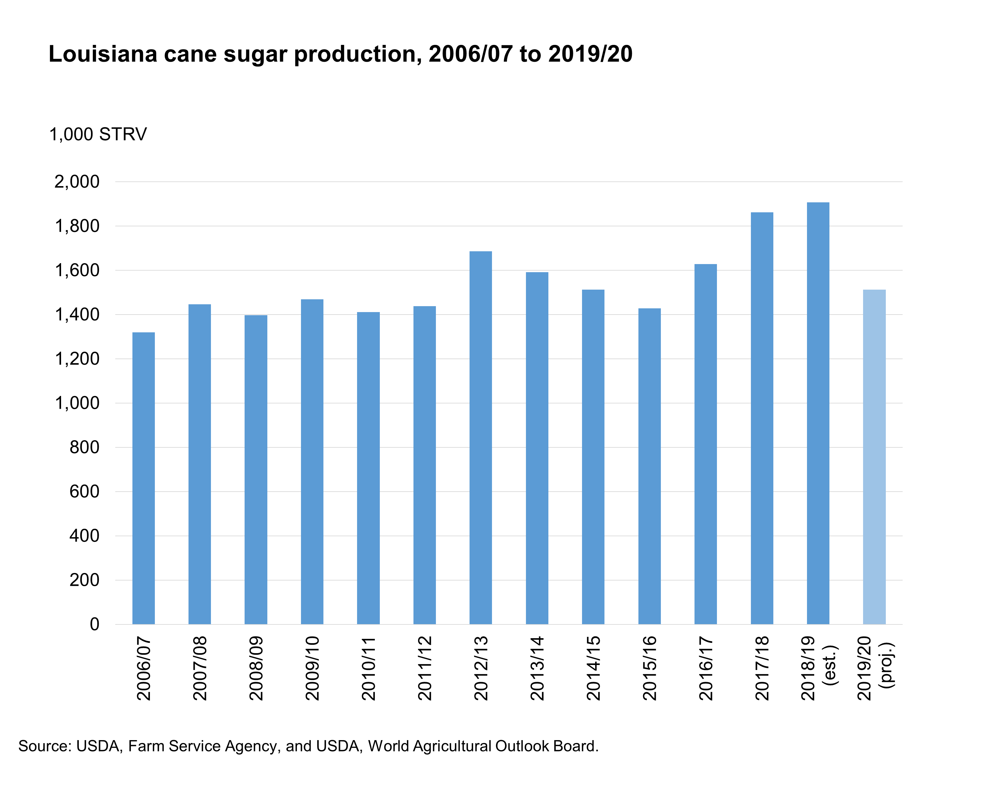 Louisiana cane sugar production, 2006/07 to 2019/20