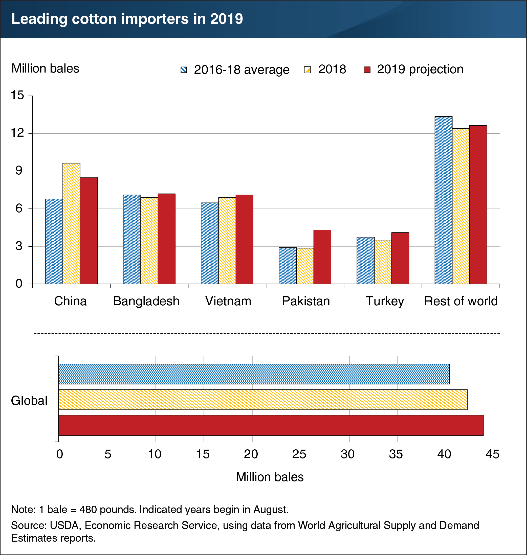 This chart shows the leading cotton importers in 2019.