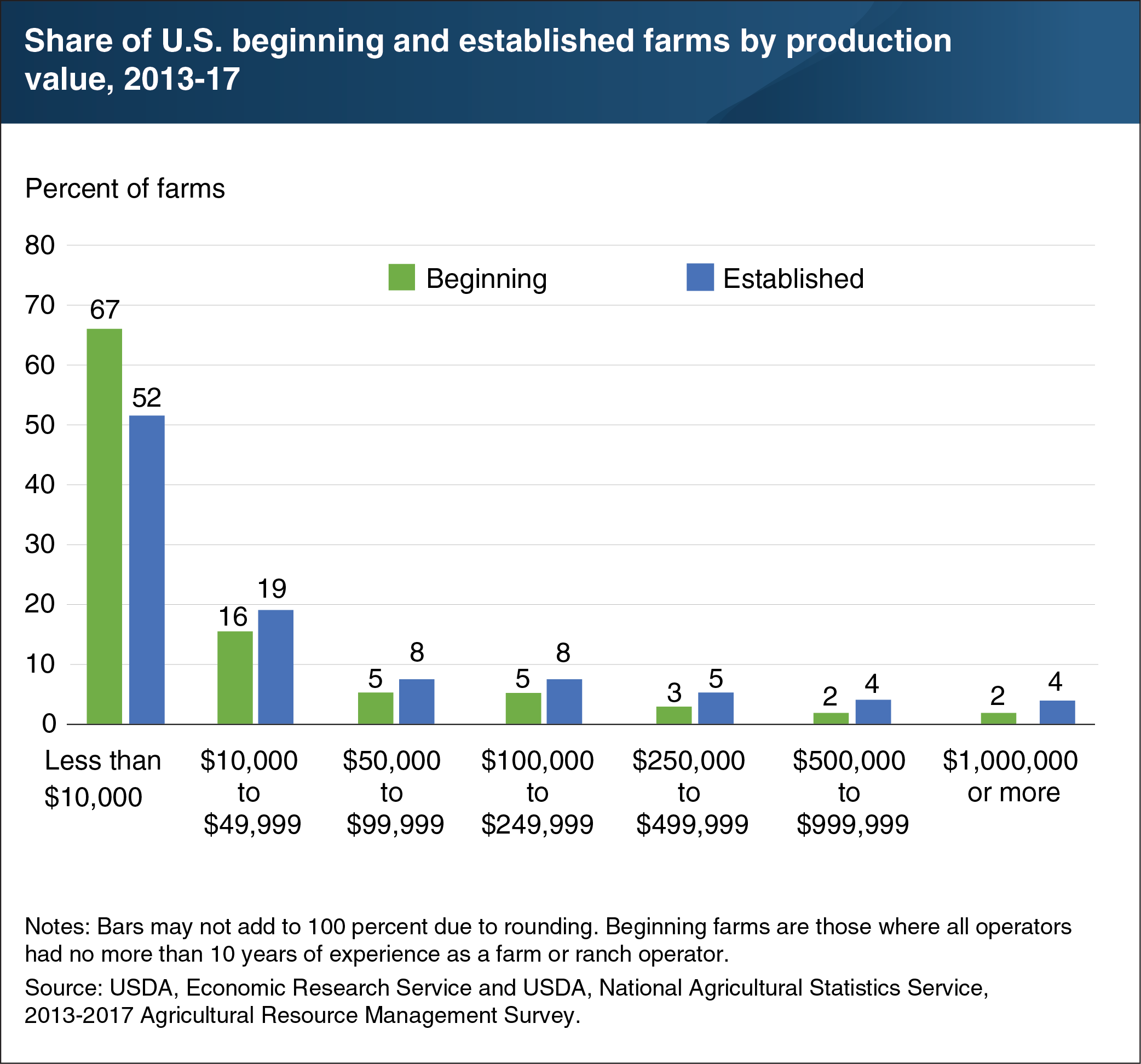 This chart shows the share of U.S. beginning and estalished farms by production value, from 2013 to 2017.