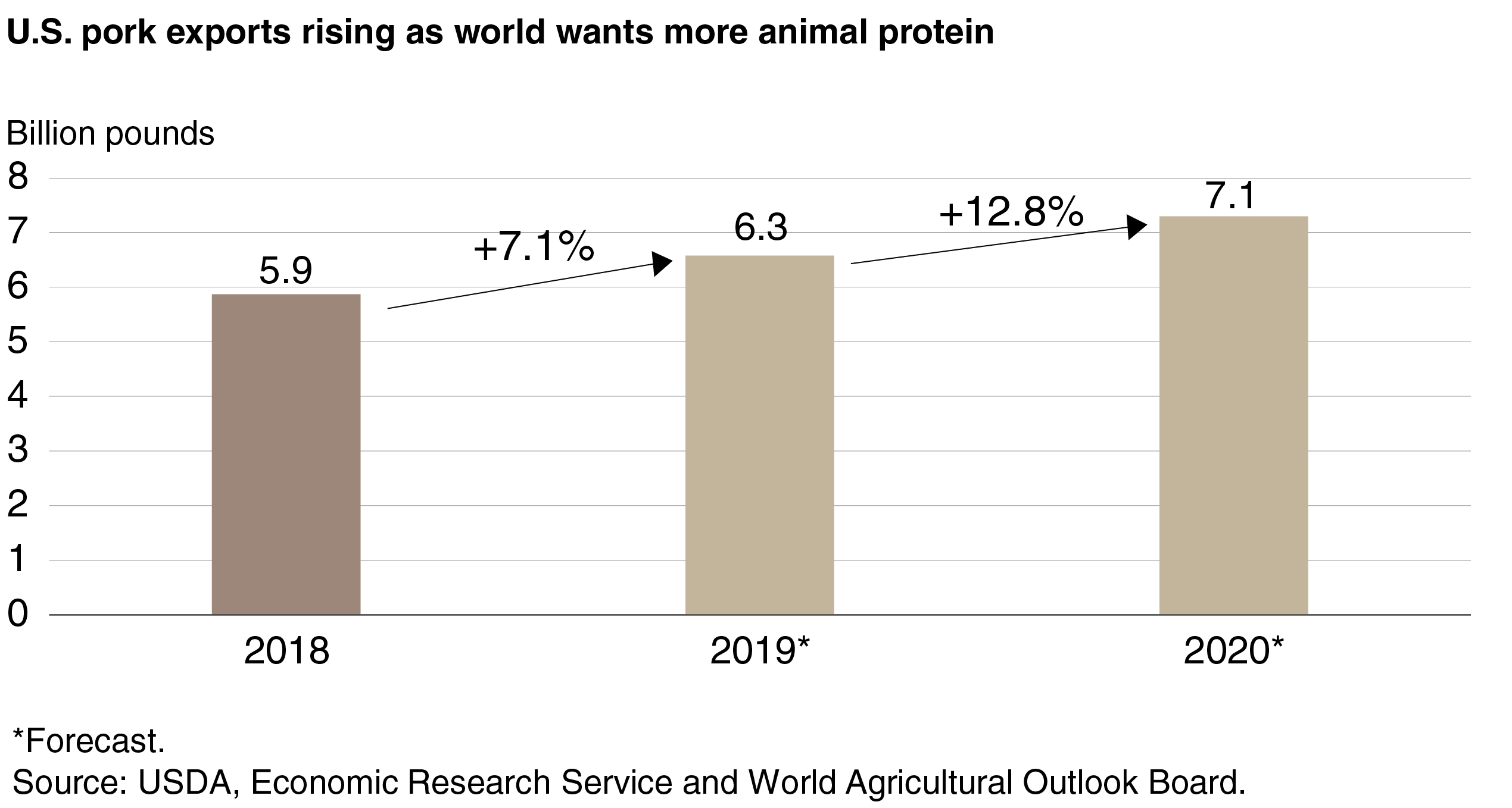 Bar chart showing U.S. pork exports from 2018 to 2020 (with 2019 and 2020 projected)