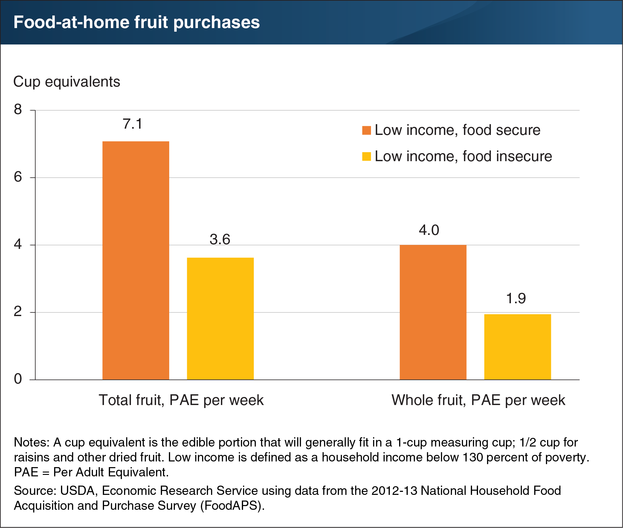 This bar chart shows food-at-home fruit purchases by cup equivalent, per adult equivalent.
