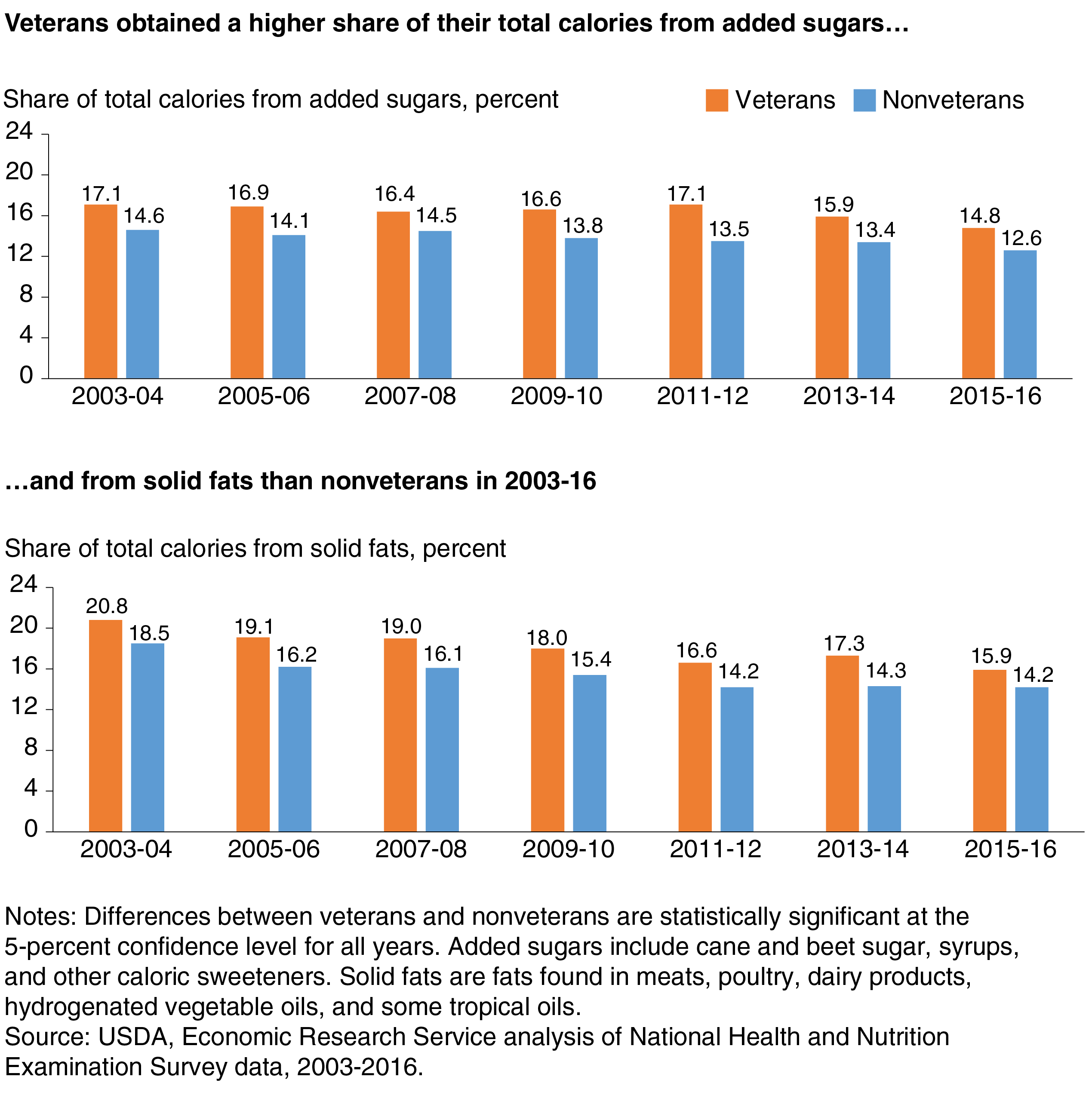 Two-part bar chart showing share of total calories from added sugars and from solid fats for veterans and nonveterans