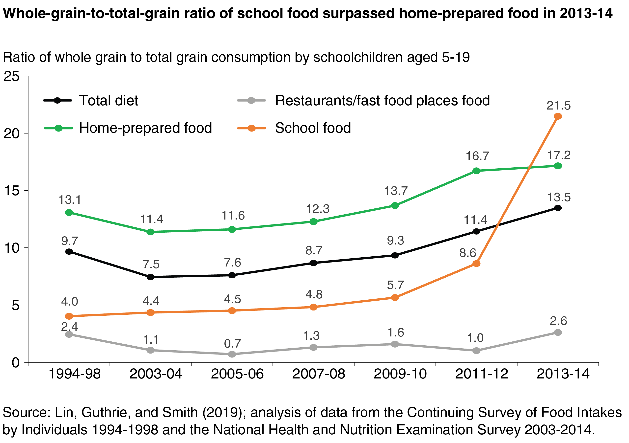 Line chart showing whole grain to total grain consumption ratio for children aged 5-19 for total diet, school foods, home-prepared foods, and foods from restaurants and fast food places in selected years from 1994-2014