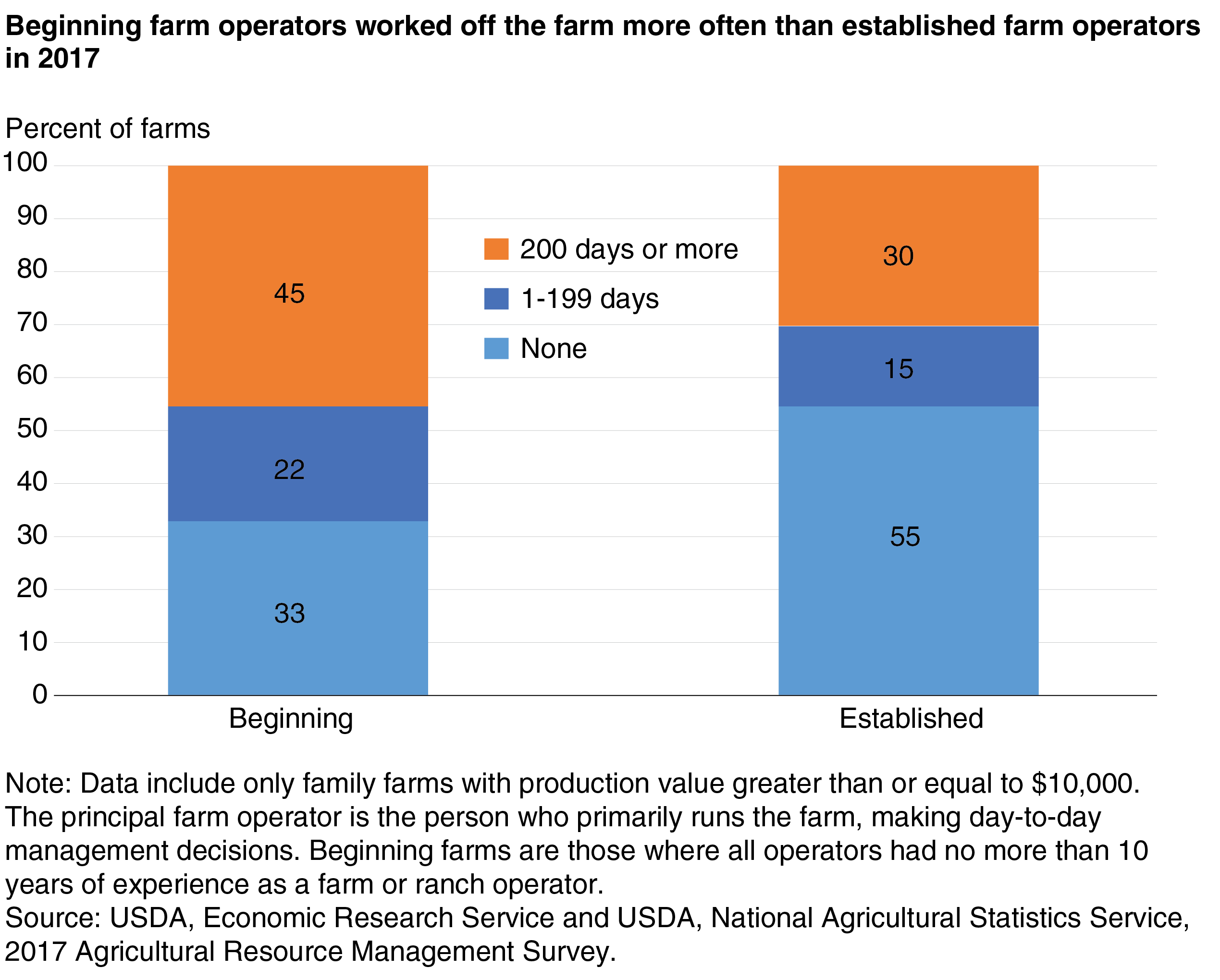 A stacked bar chart shows that beginning farm operators worked off the farm more often than established farm operators in 2017