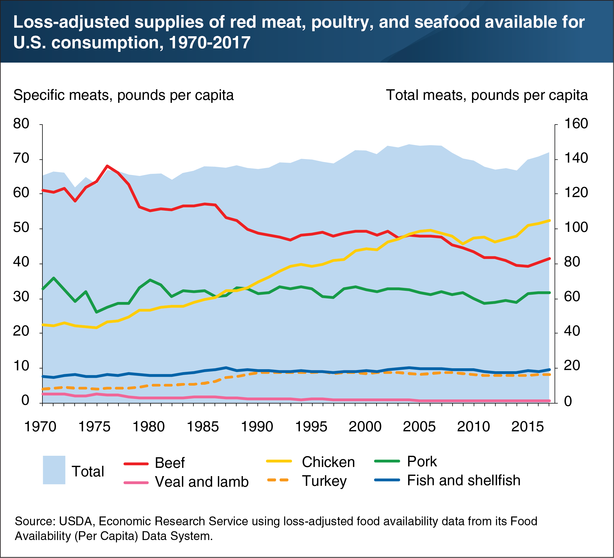This chart shows the loss-adjusted supplies of red meat, poultry, and seafood available for U.S. consumption from 1970 to 2017.