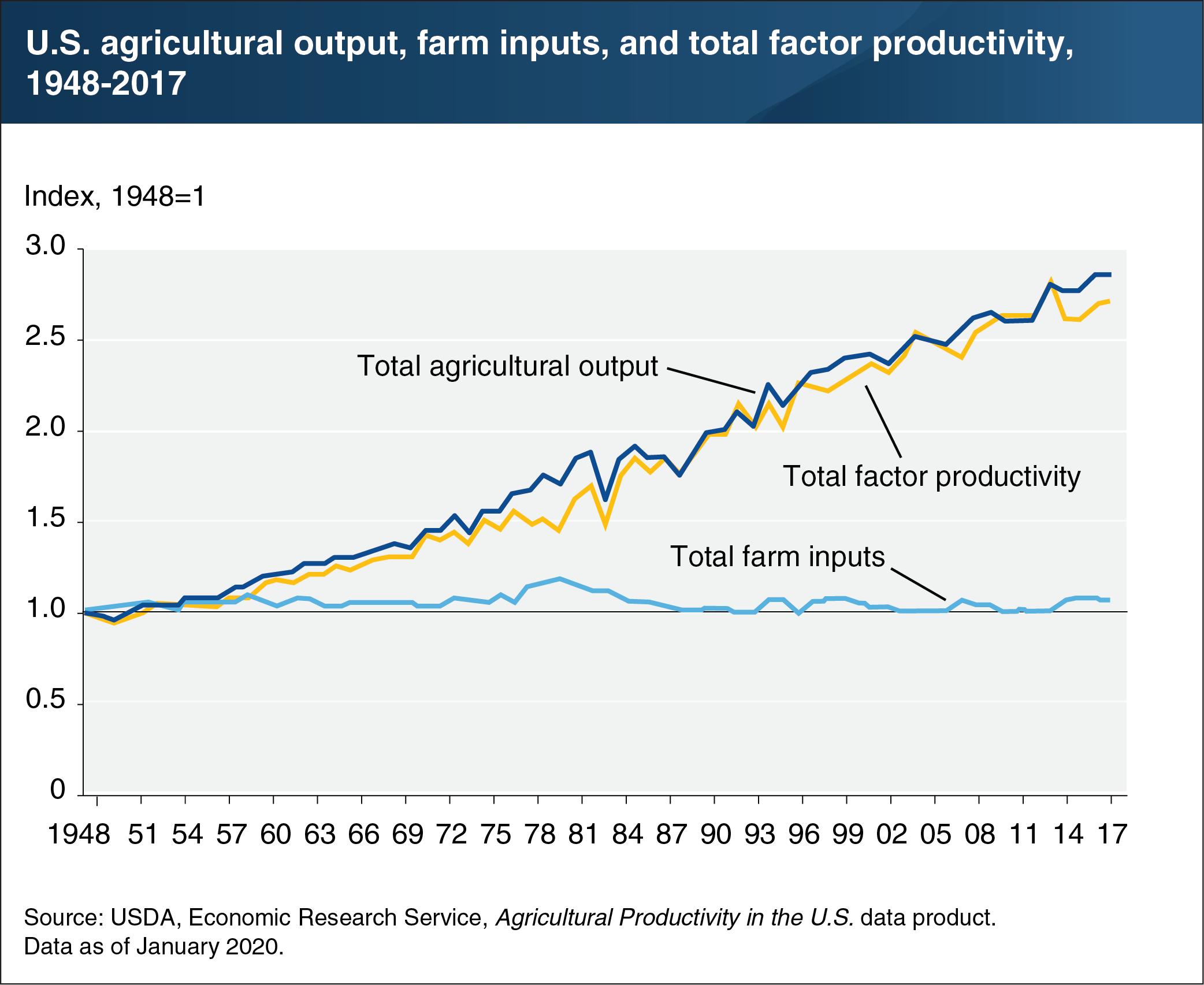 This chart shows U.S. output, farm inputs, and total factor productivity from 1948-2017.