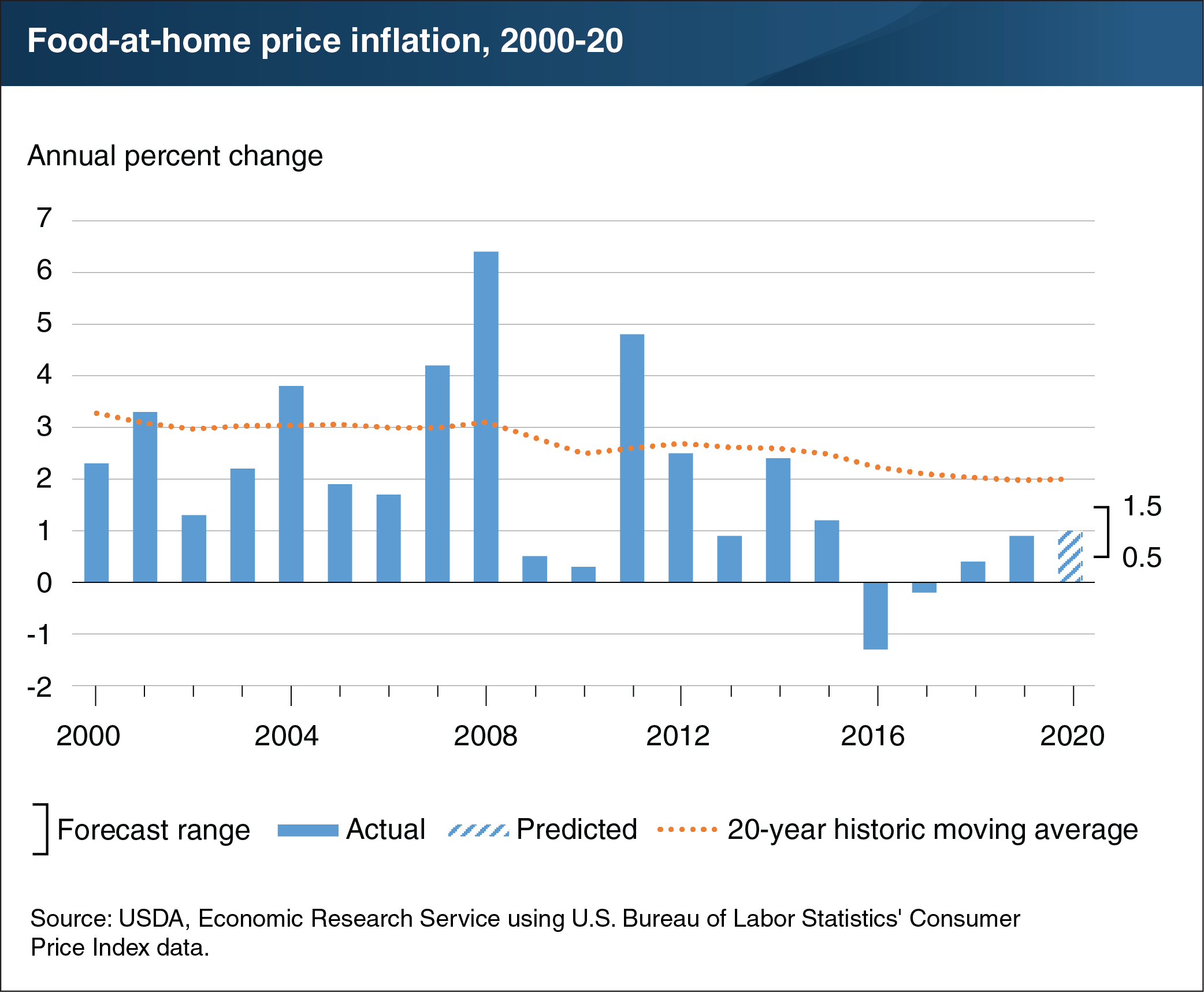This chart shows food-at-home price inflation from 2000 to 2020.